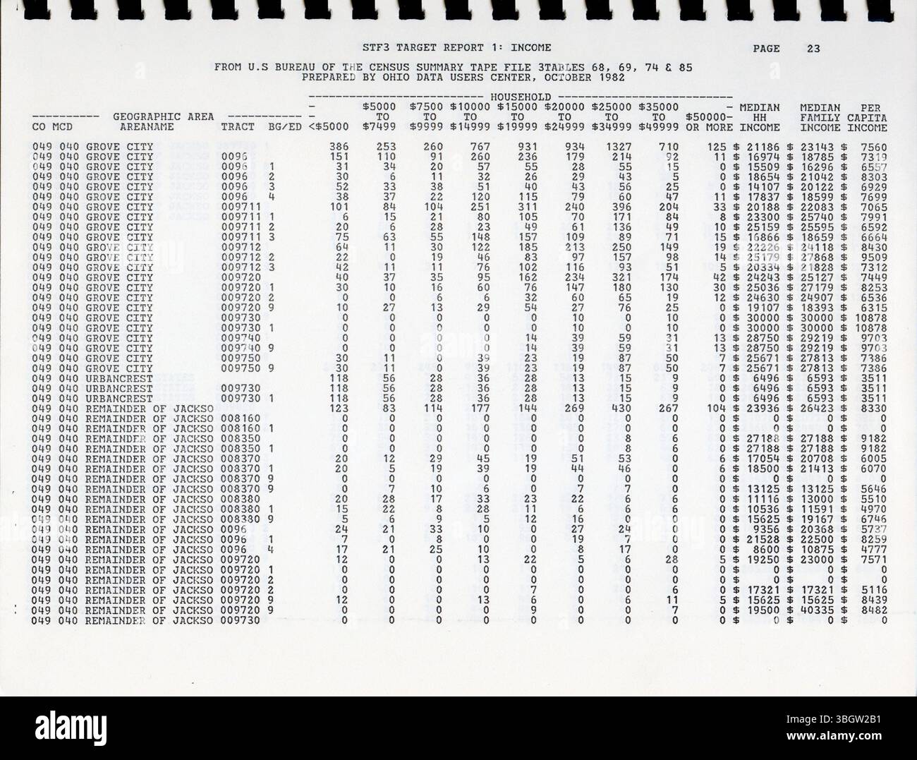 Le rapport du recensement de la population et des logements de 1980 fournit des données tirées du fichier sommaire 3A (tableaux 68, 69, 74 et 85). Produit par le Bureau of the Census des États-Unis et distribué par le Centre des utilisateurs de données de l'Ohio, il contient des données d'échantillonnage gonflées pour représenter la population totale, basées sur un échantillon d'unités de logement sur six ou de ménages. Il comprend des données pour les unités géographiques telles que l'état, le comté, le lieu, le canton, le secteur de recensement, et groupe de blocs. Banque D'Images