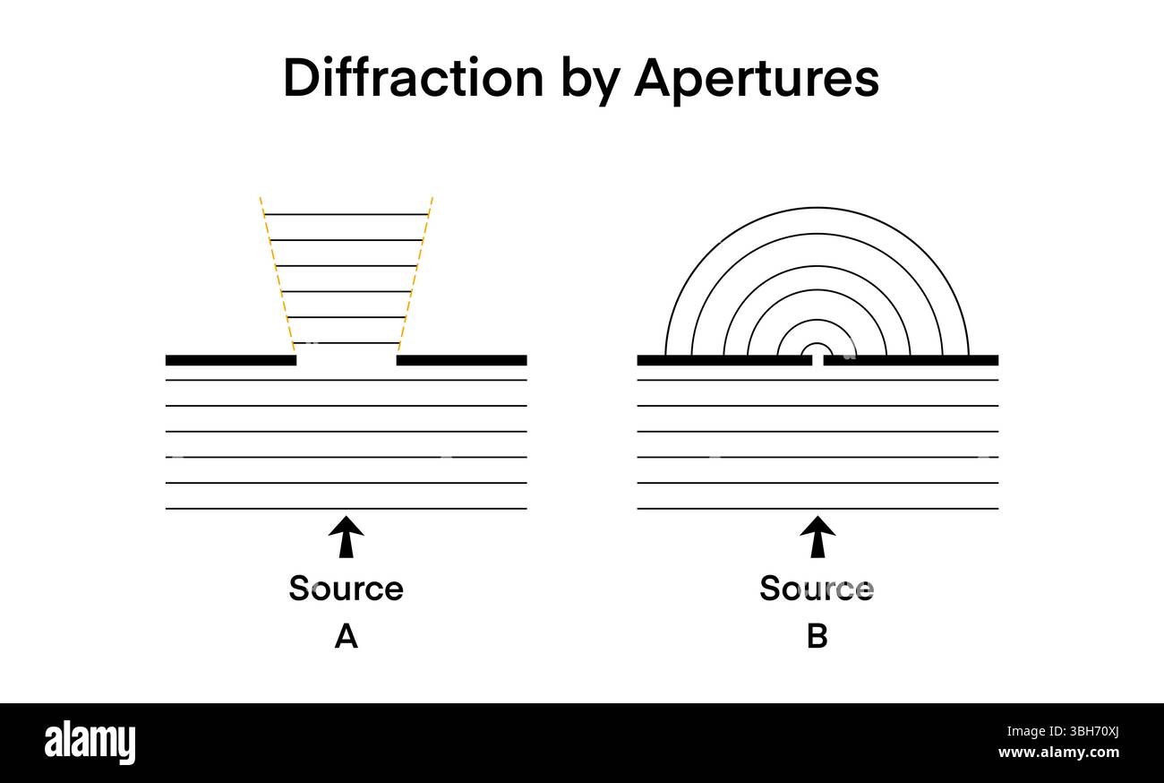 Diffraction d'onde à travers différents types d'ouvertures, la source A montre une dispersion d'onde limitée, tandis que la source B affiche une diffraction circulaire, idéale pour la physique Banque D'Images