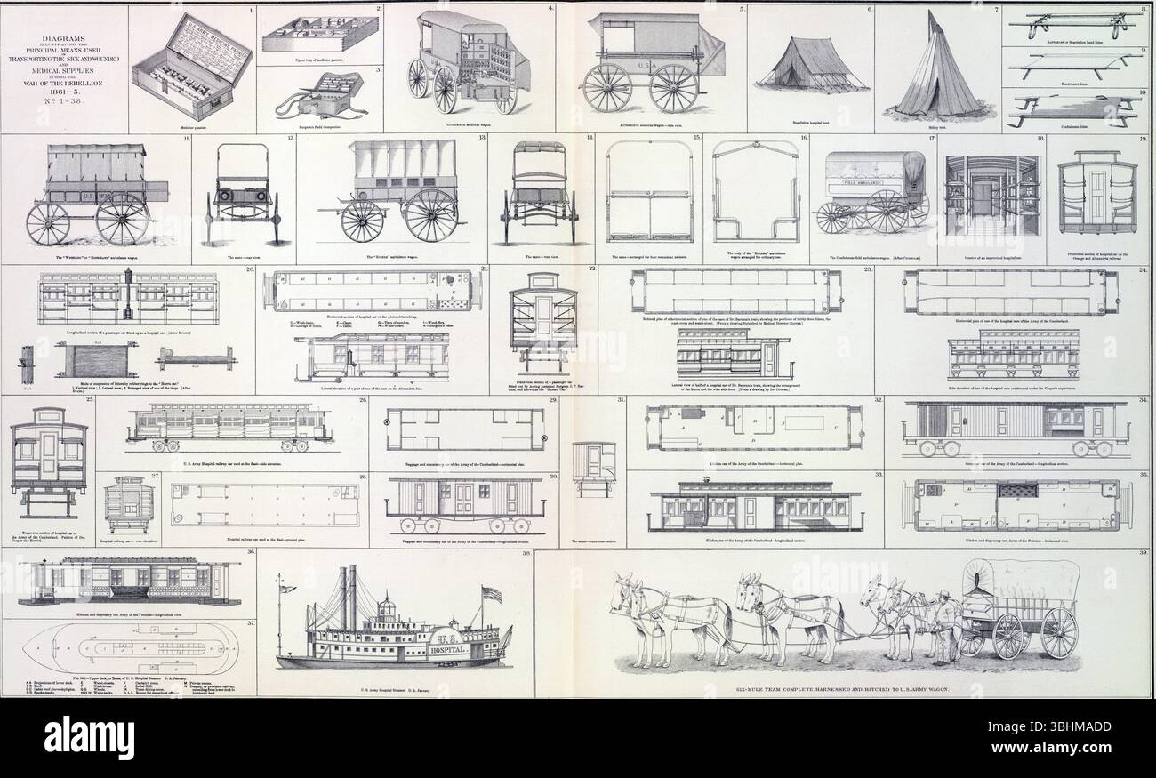 Artefacts de transport médical militaire présentant des stratégies d'évacuation de wagons, trains et navires utilisés pour les soldats blessés dans l'ensemble de l'American civil Banque D'Images