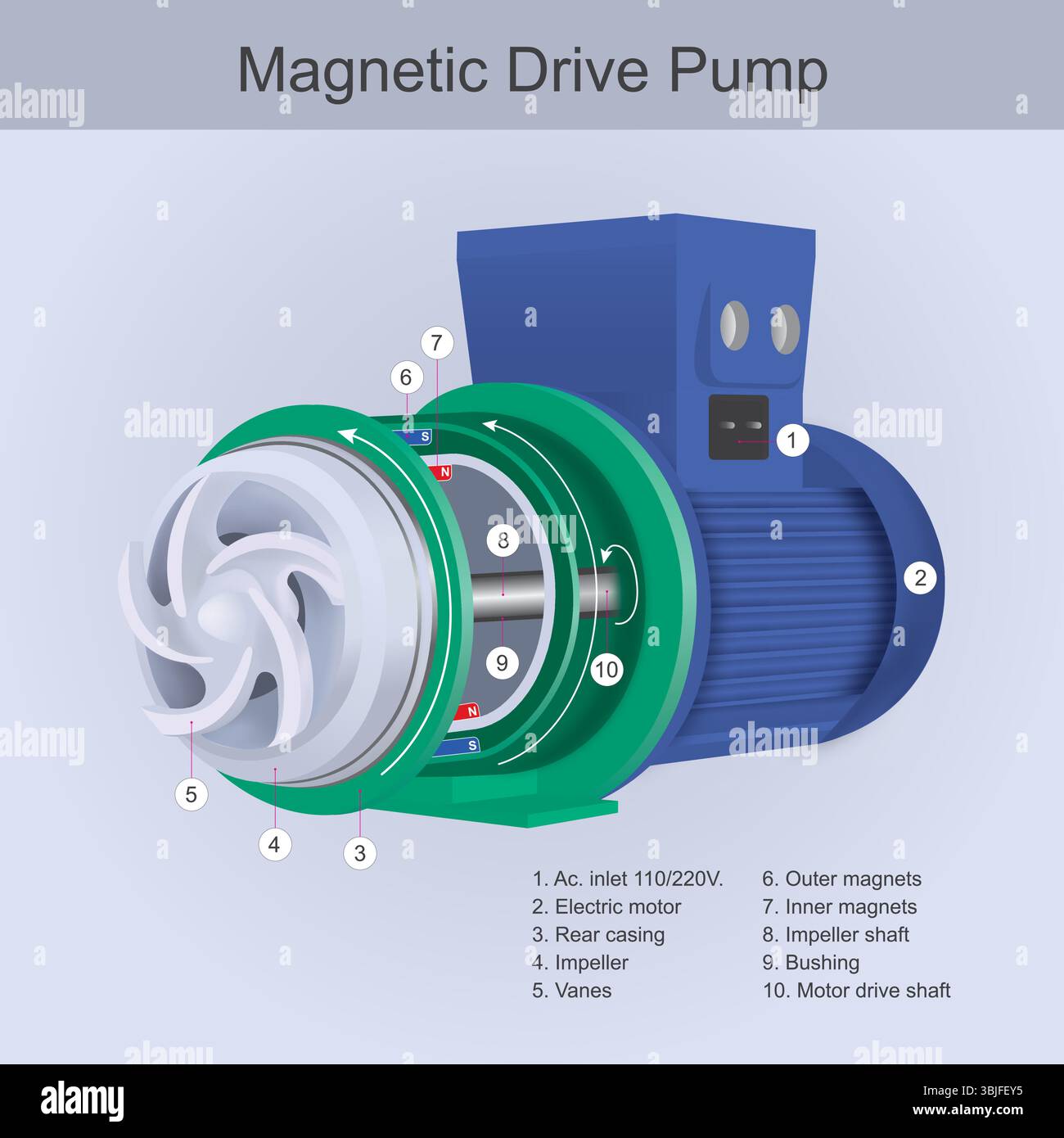 Schéma de principe de fonctionnement de la pompe d'entraînement magnétique. Illustration de Vecteur