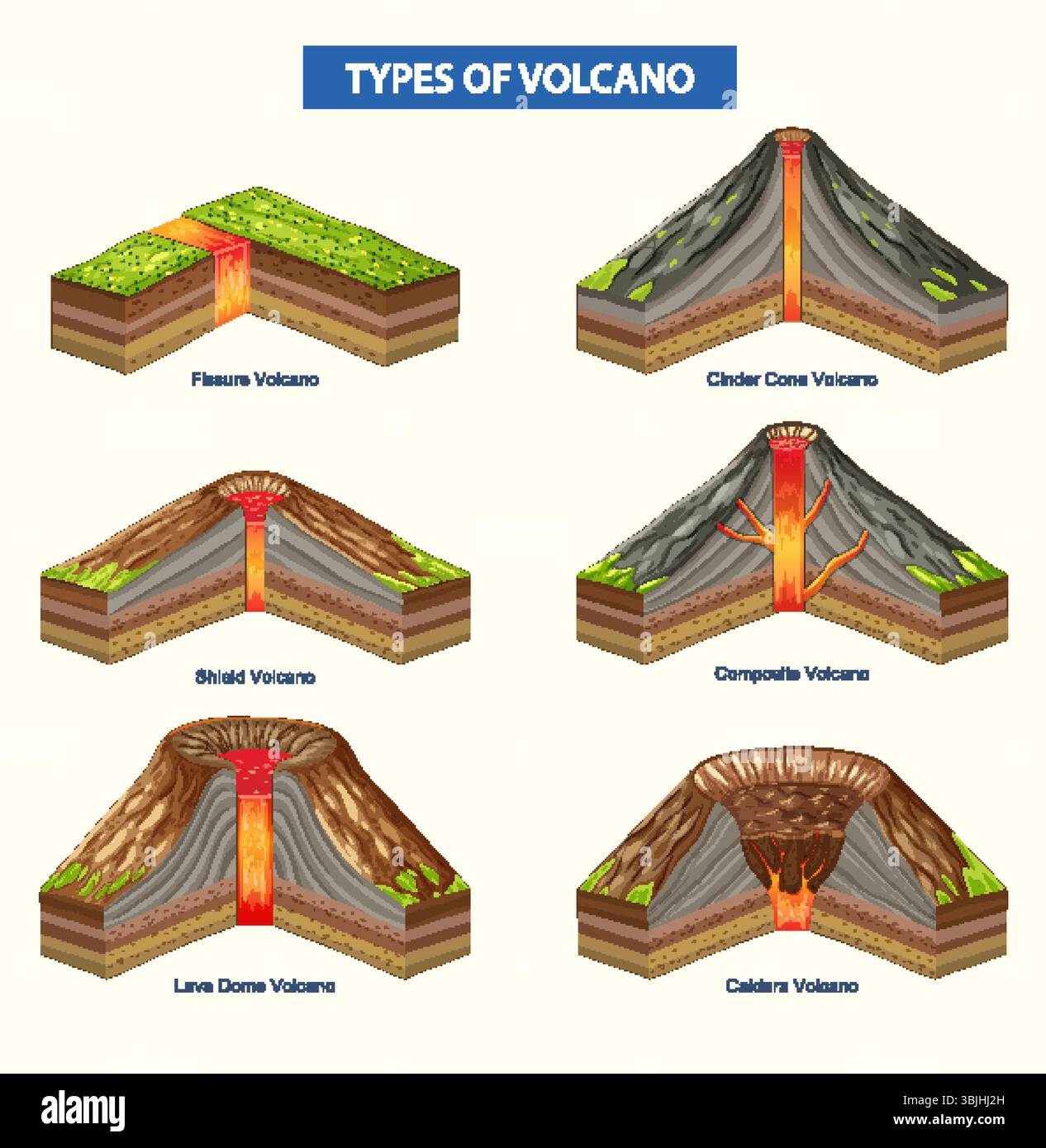 Illustration vectorielle montrant des coupes transversales de six types de volcans avec des diagrammes étiquetés et des couleurs vibrantes Illustration de Vecteur