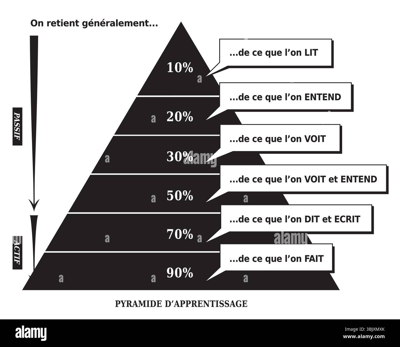 Illustration pyramidale d'apprentissage montrant ce que les gens se souviennent - cône de rétention - Noir et blanc - Français Illustration de Vecteur