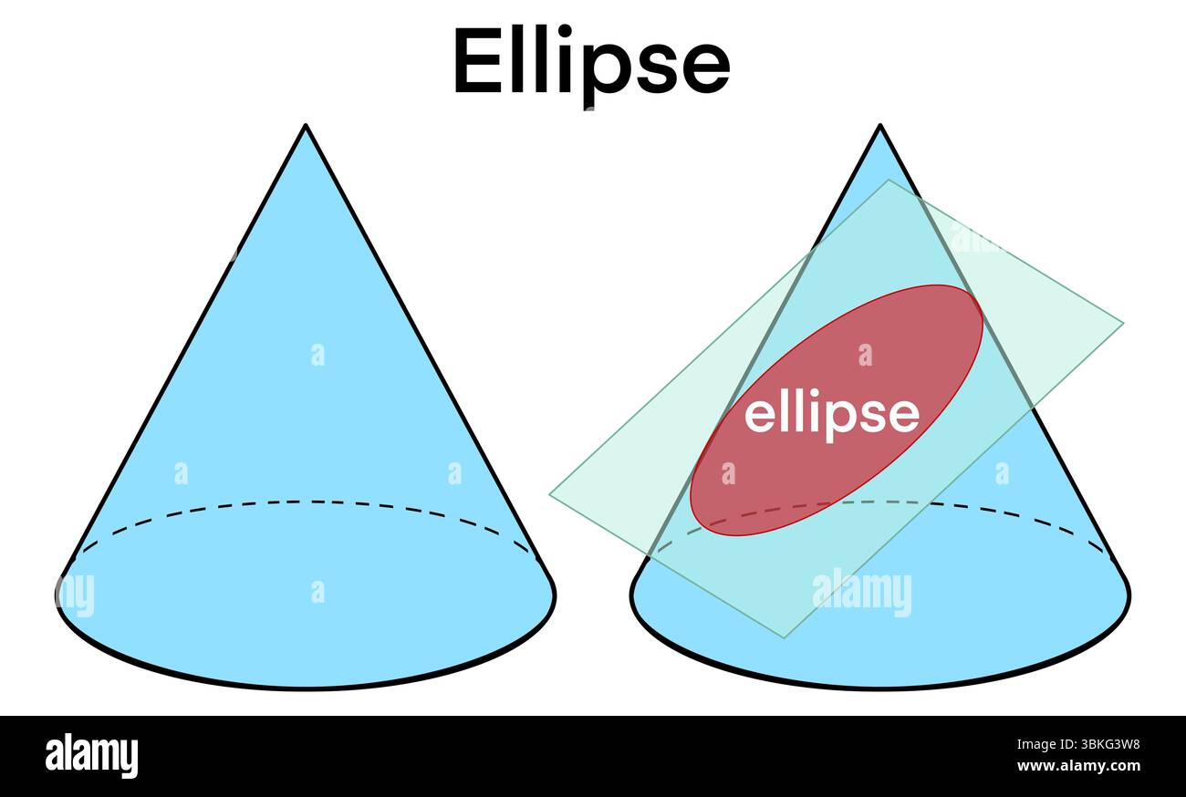 Schéma éducatif montrant comment une ellipse est formée en tranchant un cône à un angle, Un concept visuel de sections coniques pour l'apprentissage des mathématiques ou de la géométrie Banque D'Images