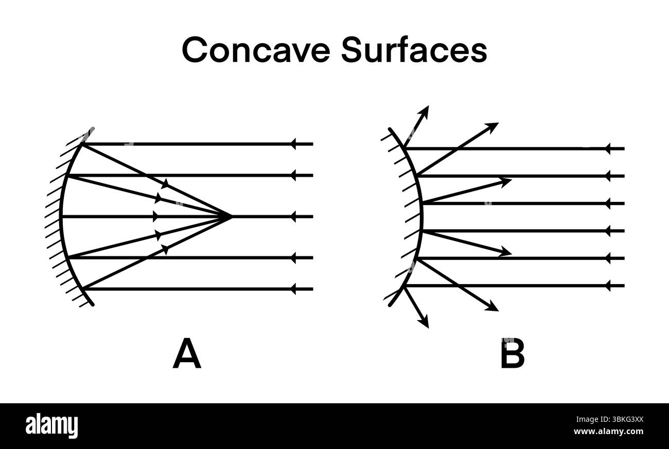 les rayons lumineux interagissent avec les surfaces concaves. Dans la partie A, les rayons convergent vers un point focal, tandis que dans la partie B, les rayons se réfléchissent de manière divergente. Parfait pour t Banque D'Images