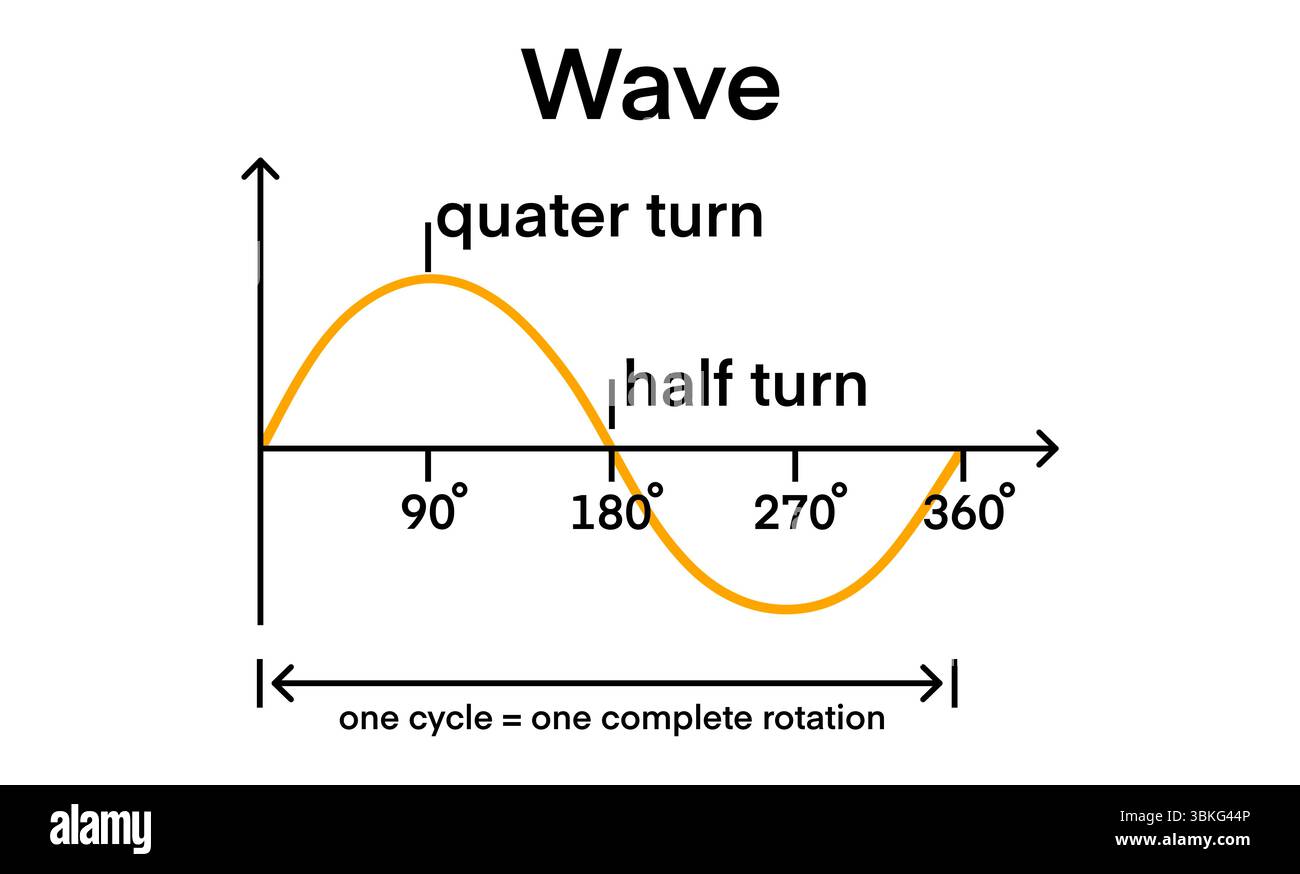 Diagramme de forme d'onde éducative montrant un cycle d'onde sinusoïdale avec des degrés angulaires étiquetés. Inclut des marqueurs visuels pour quart de tour, demi-tour et complet Banque D'Images