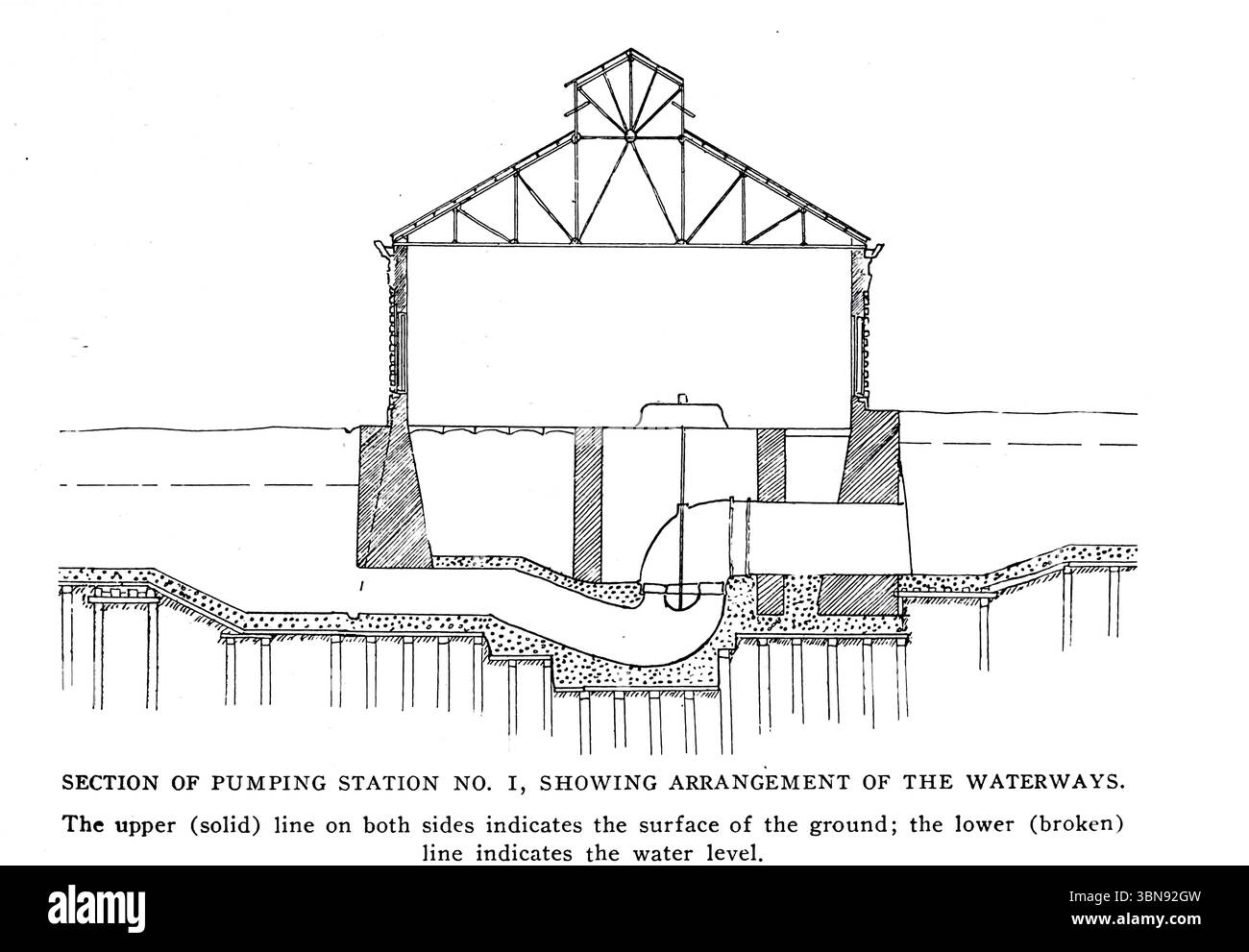 SECTION DE LA STATION DE POMPAGE NO 1, MONTRANT LA DISPOSITION DES VOIES NAVIGABLES. La ligne supérieure (pleine) des deux côtés indique la surface du sol ; la ligne inférieure (brisée) indique le niveau d'eau. DE L'ARTICLE PUISSANCE ET STATIONS DE POMPAGE DU SYSTÈME DE DRAINAGE DE LA NOUVELLE-ORLÉANS. Par William Mayo Venable. Tiré de l'Engineering Magazine consacré au progrès industriel volume XXV avril - septembre 1903 The Engineering Magazine Co Banque D'Images