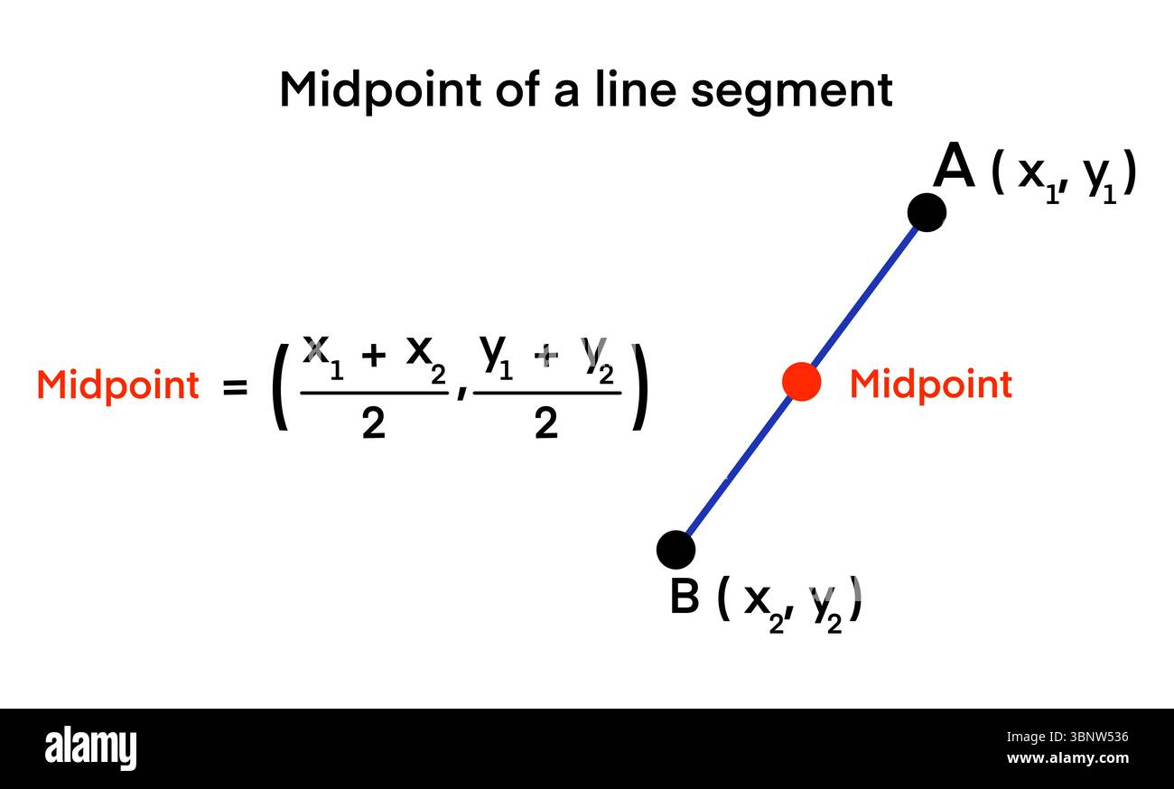 Diagramme mathématique pédagogique illustrant comment trouver le point milieu d'un segment de droite à l'aide de coordonnées. Une formule claire et des points étiquetés aident les étudiants et Banque D'Images