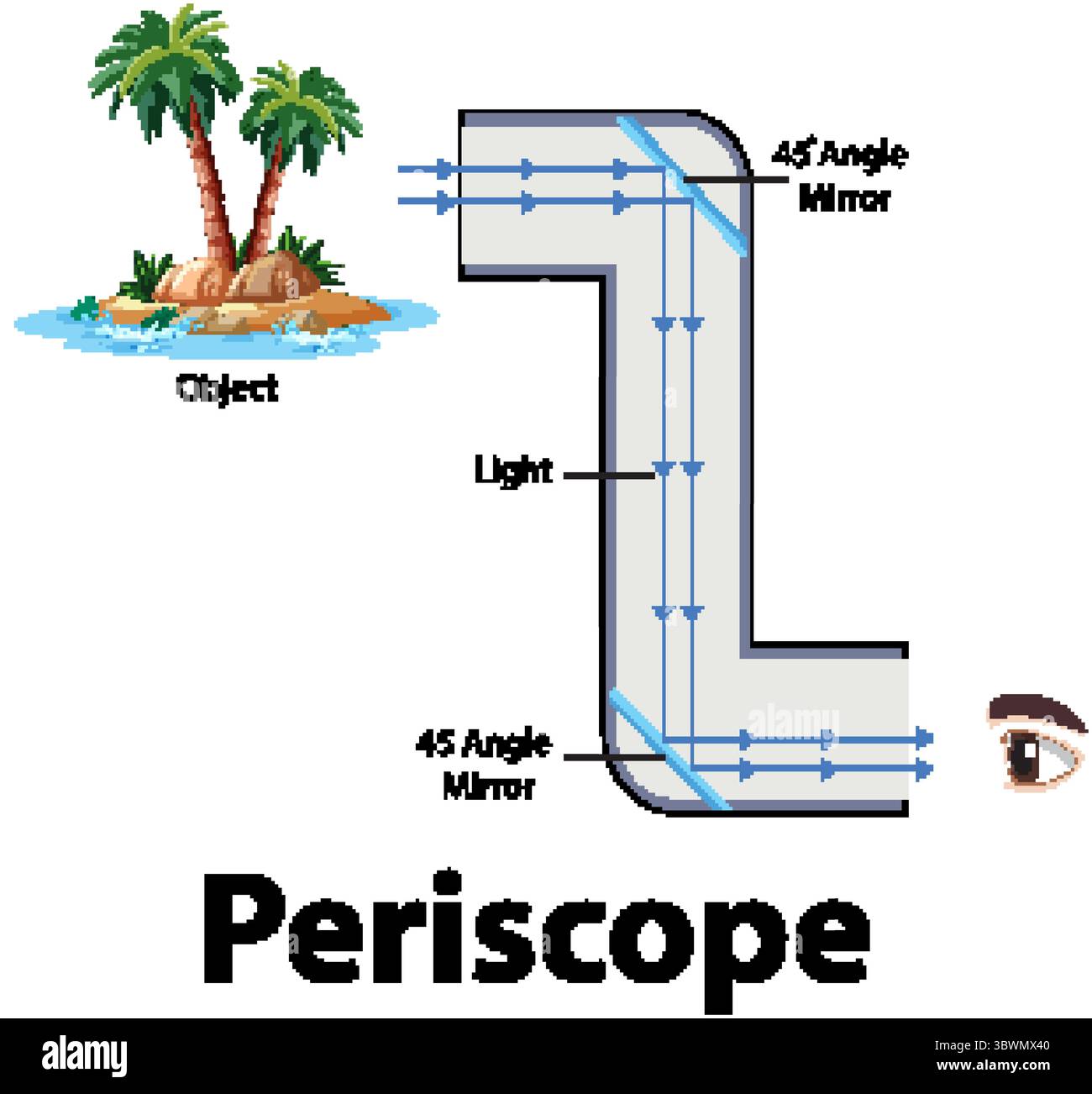 Illustration d'un périscope montrant le chemin de la lumière, des miroirs et une île. Effacer le style vectoriel avec les composants étiquetés Illustration de Vecteur