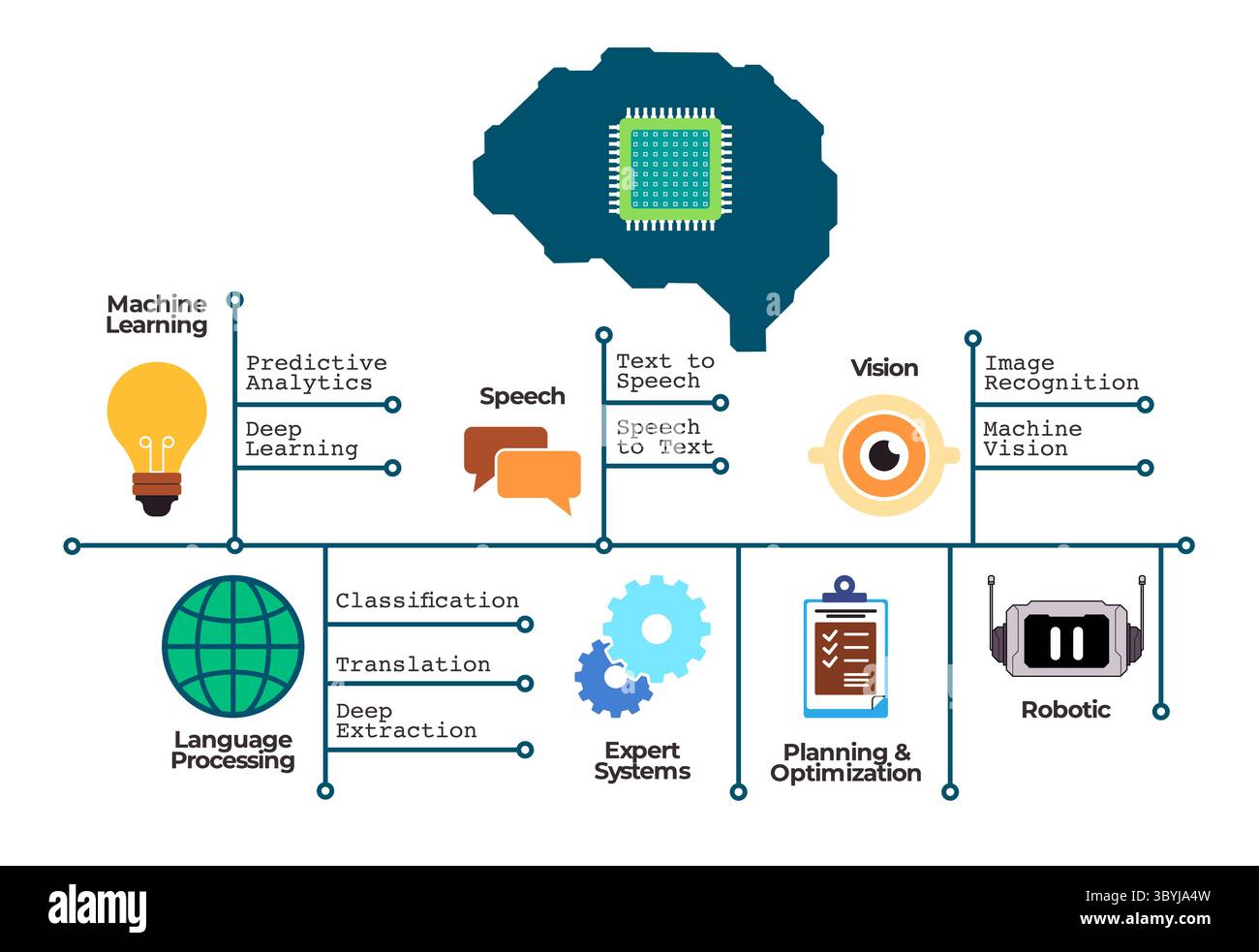 Infographie Comment fonctionne l'IA expliquer visuellement les concepts clés de l'intelligence artificielle, y compris l'apprentissage automatique traitement du langage Vision de la parole Illustration de Vecteur