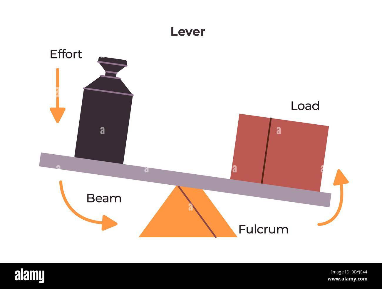 Schéma illustrant une machine simple à levier avec des composants étiquetés, barre de charge d'effort et point d'appui démontrant sa fonction dans le levage Illustration de Vecteur