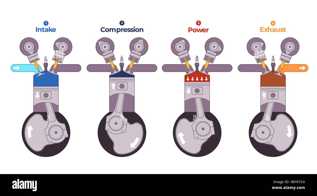 Moteur à combustion à quatre temps diagramme de cycle illustrant quatre étapes d'un fonctionnement de moteur à combustion interne échappement de puissance de compression d'admission Illustration de Vecteur