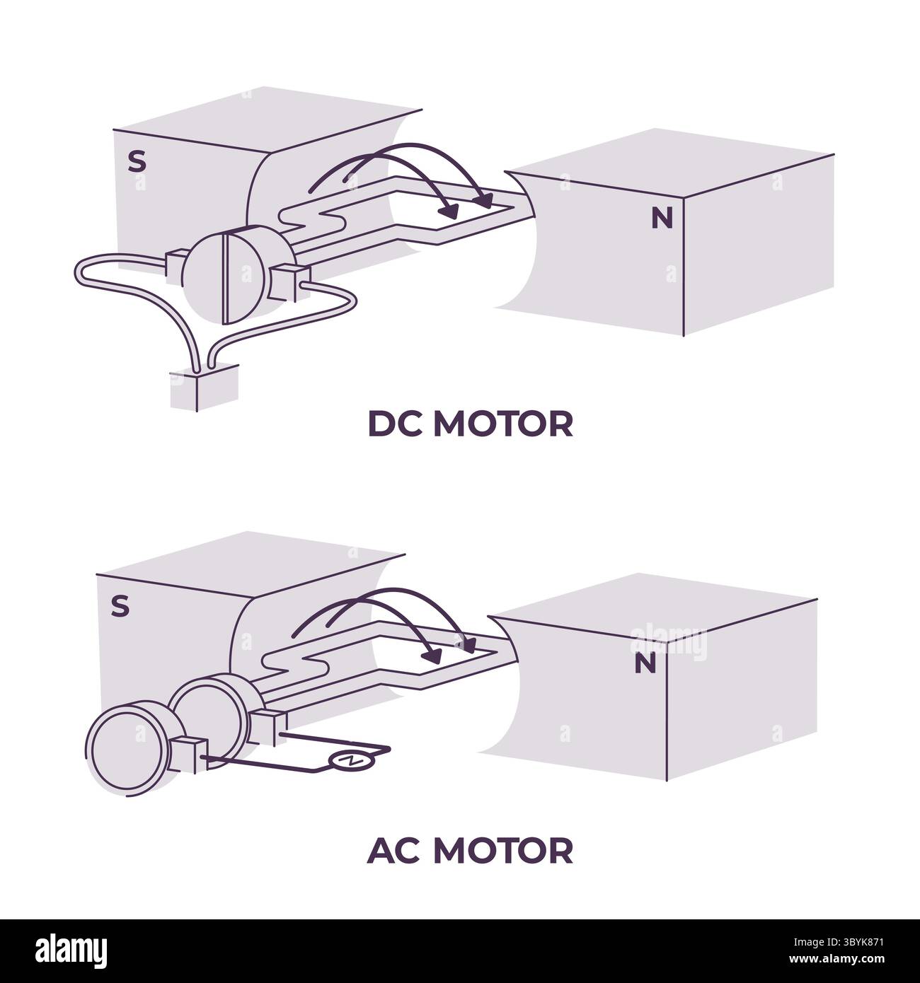 Schéma de moteur CC AC illustrant les principes de base de l'armature de champ magnétique des moteurs à courant continu et à courant alternatif Illustration de Vecteur