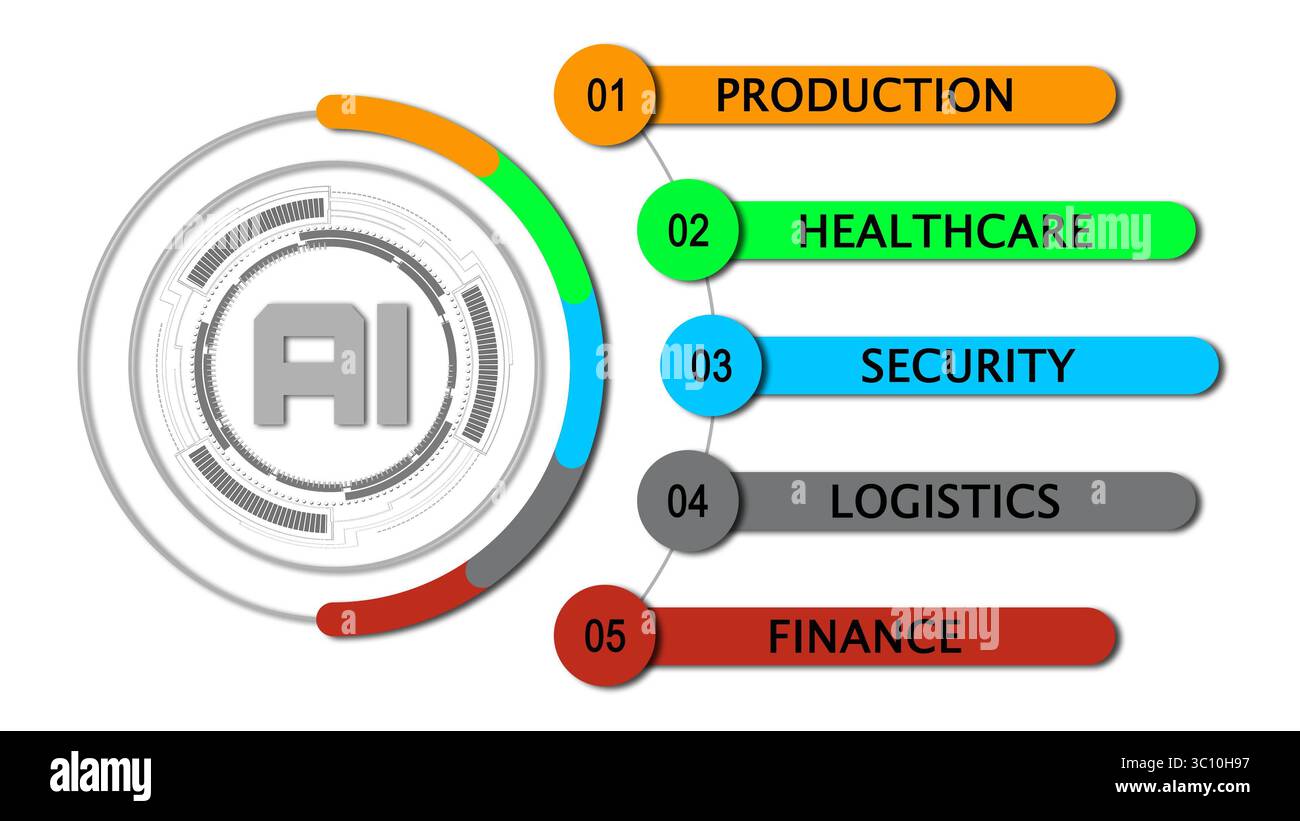 Concept infographique d'intelligence artificielle. 5 domaines - production, santé, sécurité, logistique, Finance en représentation colorée sur dos blanc Banque D'Images