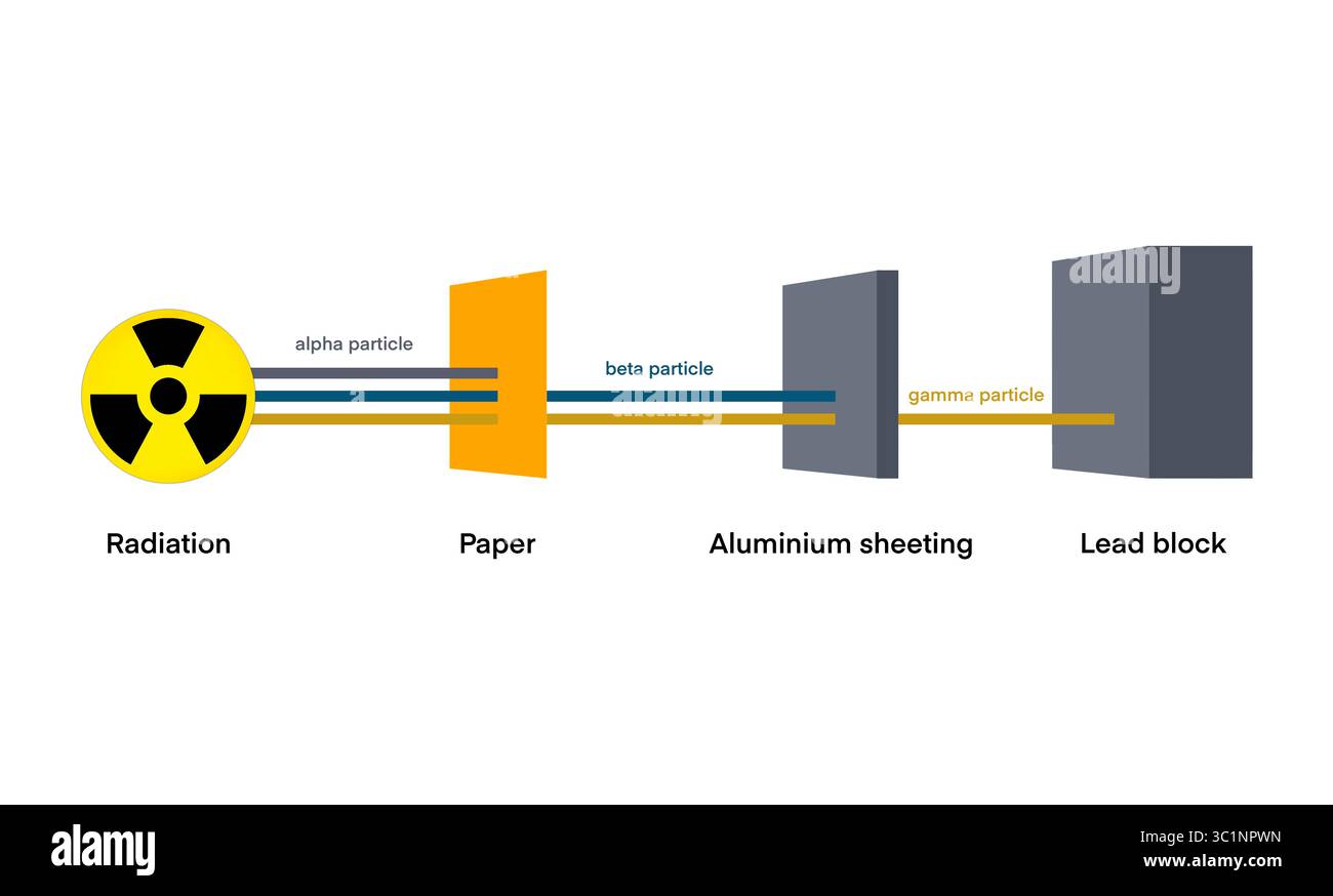 Plage de pénétration de la radioactivité des rayonnements alpha, bêta et gamma, radioactivité et rayons de rayonnement, pouvoir de pénétration des rayonnements alpha, bêta, gamma et X. Banque D'Images