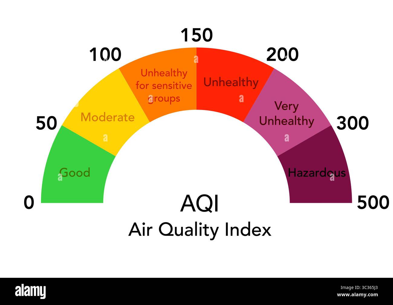 Infographie de l'indice de la qualité de l'air avec plages de valeurs et niveaux de pollution Banque D'Images
