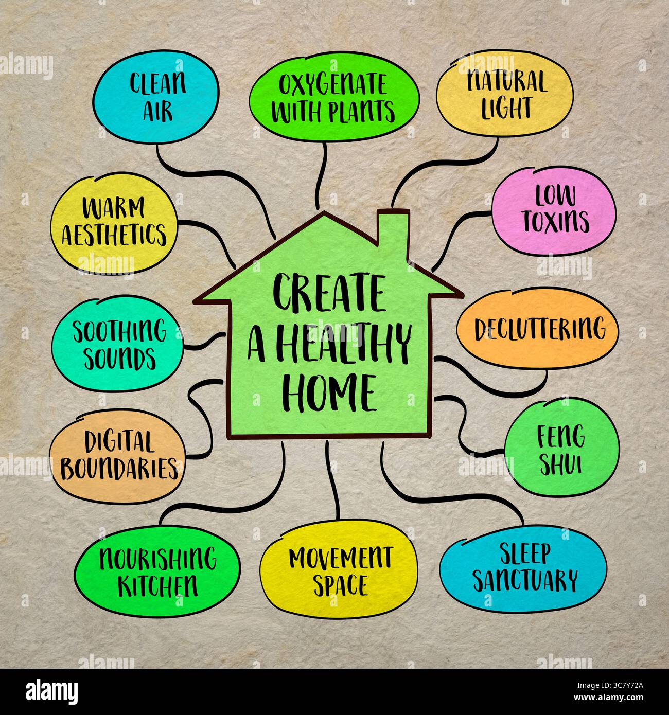 Créez une maison saine. Il soutient le bien-être physique, l'équilibre émotionnel et la clarté mentale, un sanctuaire de bien-être personnel. Carte mentale infographique. Banque D'Images