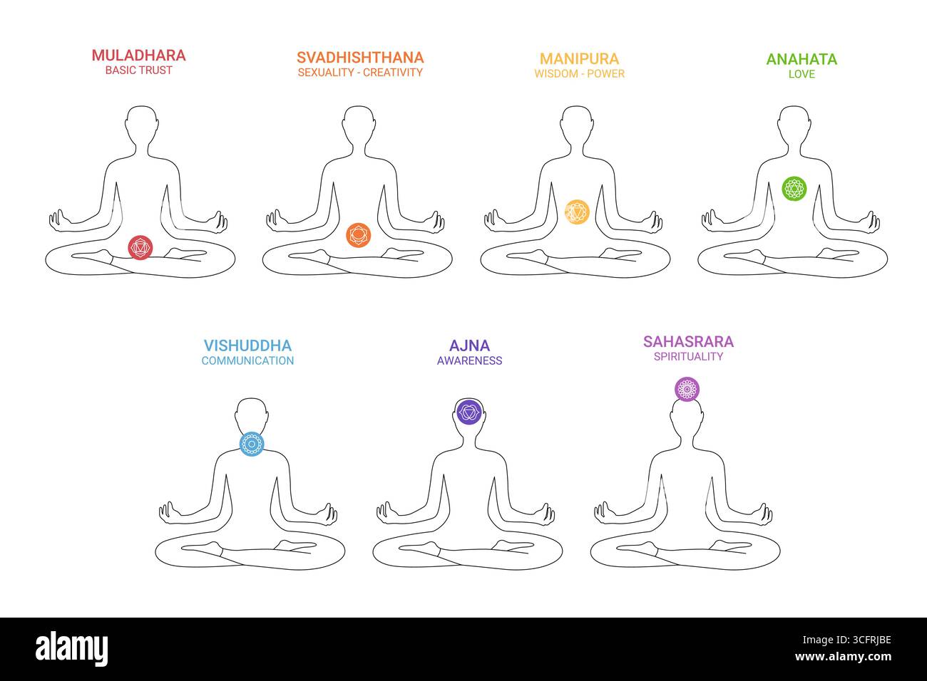 sept chakras colorés et leurs noms et significations dans un corps humain Illustration de Vecteur