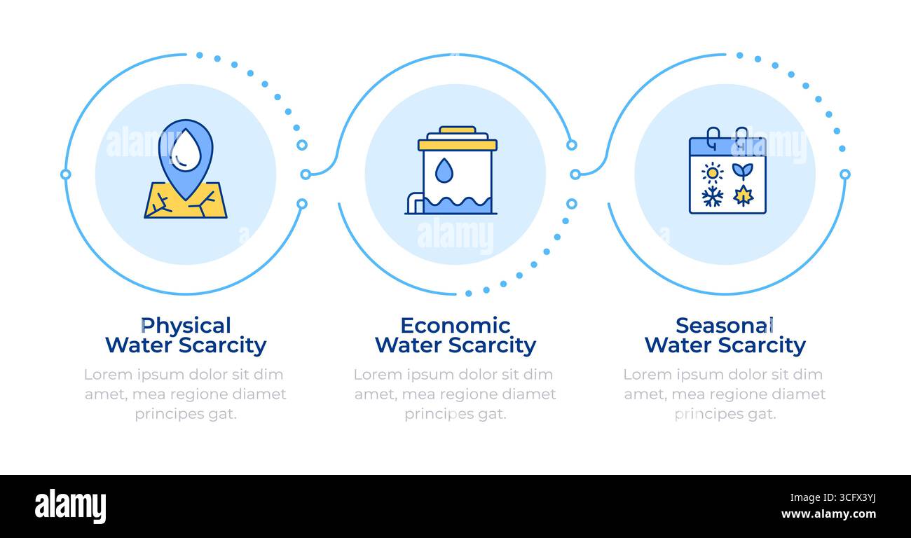 Types de rareté de l'eau infographie 3 étapes Illustration de Vecteur