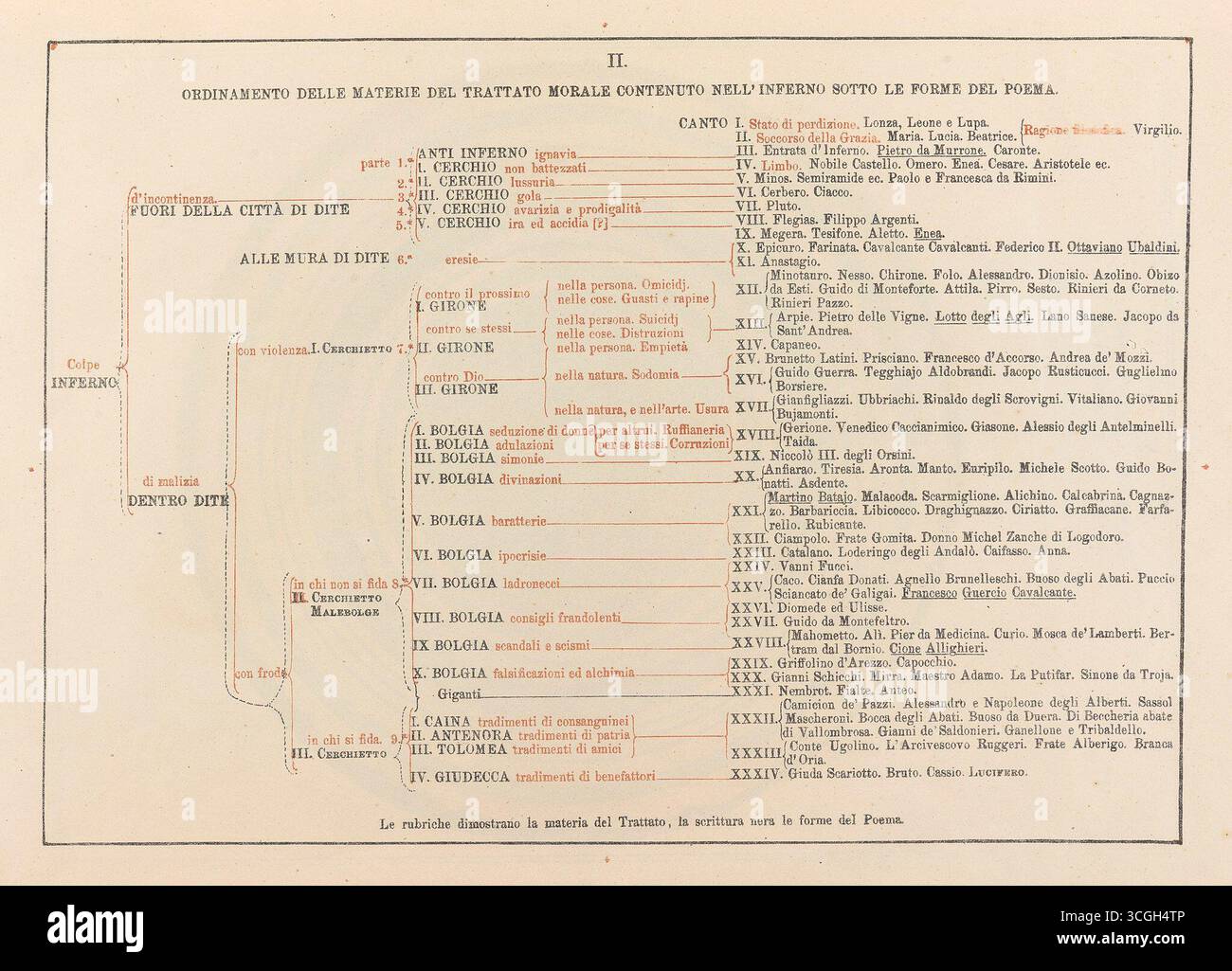 L'ordre de l'enfer, 1855, par Michelangelo Caetani. Titre complet Ordimento Delle Materie Del Tratto moral Contenuto nell'Inferno sotto le forme del Poema. Un diagramme structuré cartographiant la Divine Comédie de Dante, montrant la hiérarchie des péchés et des punitions dans l’Inferno. Banque D'Images