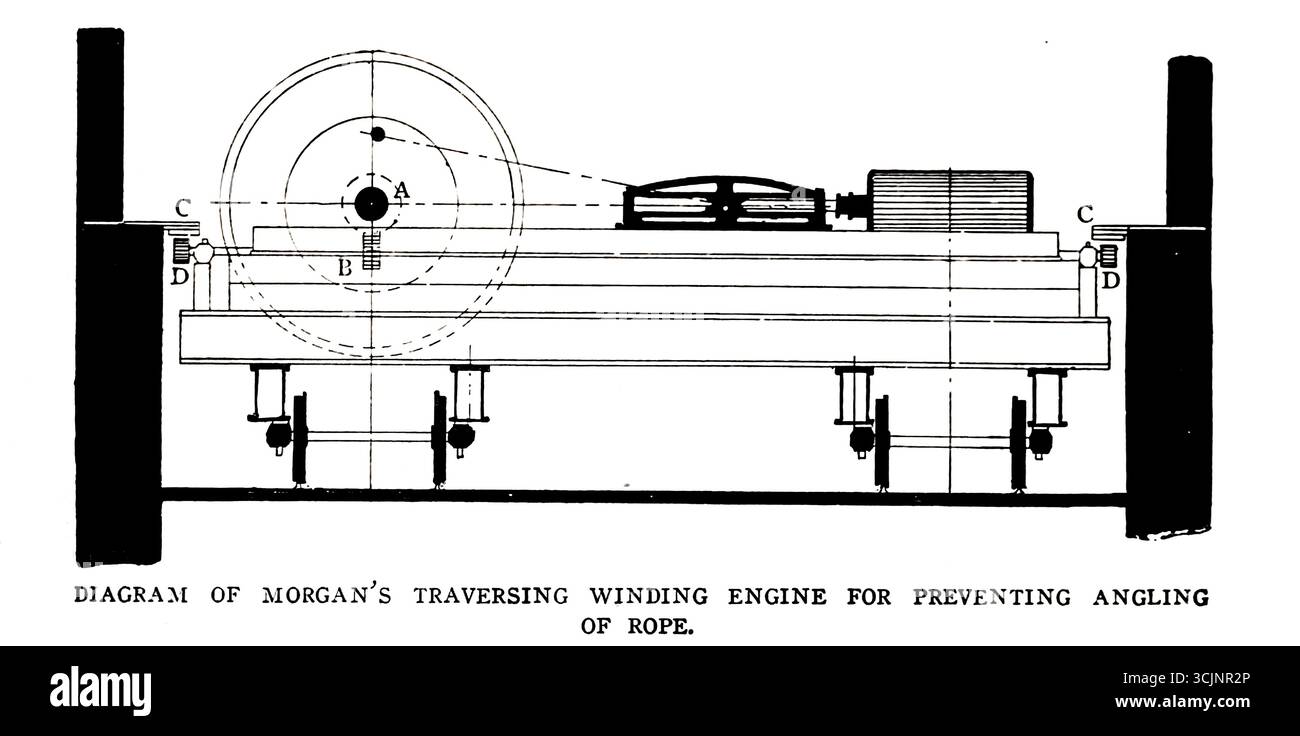 SCHÉMA DU MOTEUR À ENROULEMENT TRAVERSANT DE MORGAN POUR EMPÊCHER LE BRAQUAGE DE LA CORDE. De l'article LES LIMITES ET LES POSSIBILITÉS DE DEEPMINING. Par E. H. Roberton. Tiré de l'Engineering Magazine consacré au progrès industriel volume XXVI octobre 1903 - mars 1904 The Engineering Magazine Co Banque D'Images