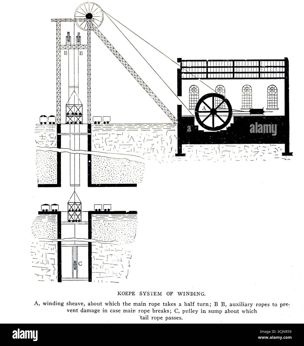SYSTÈME D'ENROULEMENT KOEPE. A, poulie d'enroulement, autour de laquelle la corde principale prend un demi-tour ; B B, câbles auxiliaires pour éviter les dommages en cas de rupture de corde principale ; C, poulie dans le puisard autour de laquelle la corde de queue passe. De l'article LES LIMITES ET LES POSSIBILITÉS DE DEEPMINING. Par E. H. Roberton. Tiré de l'Engineering Magazine consacré au progrès industriel volume XXVI octobre 1903 - mars 1904 The Engineering Magazine Co Banque D'Images