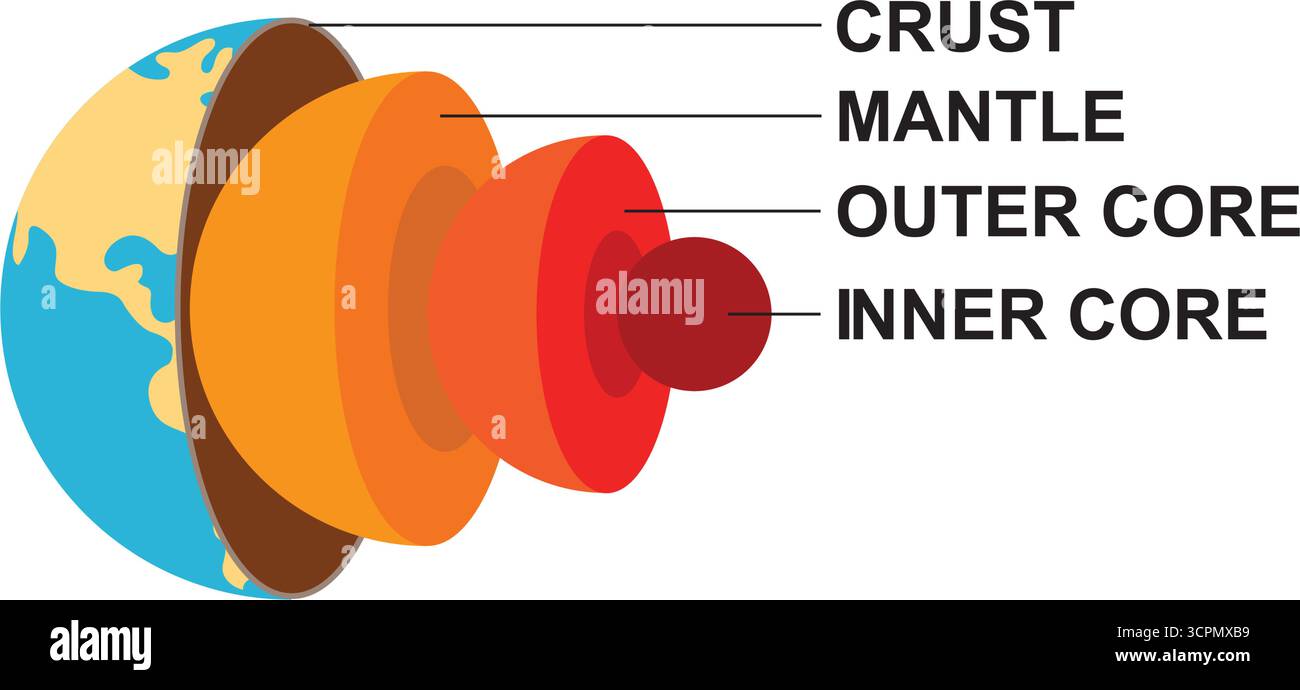 Structure planétaire. illustration vectorielle Illustration de Vecteur