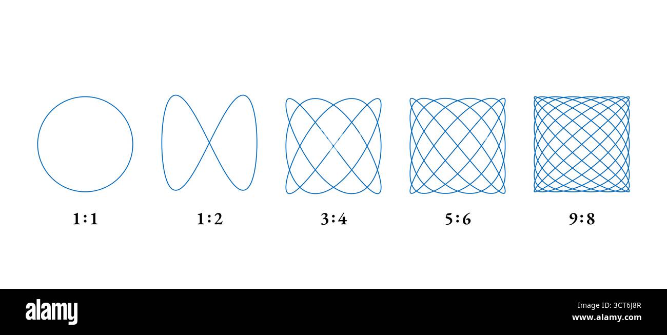 Quelques exemples de figures de Lissajous, également connues sous le nom de courbes de Lissajous ou Bowditch. Graphiques de courbes mathématiques. Banque D'Images