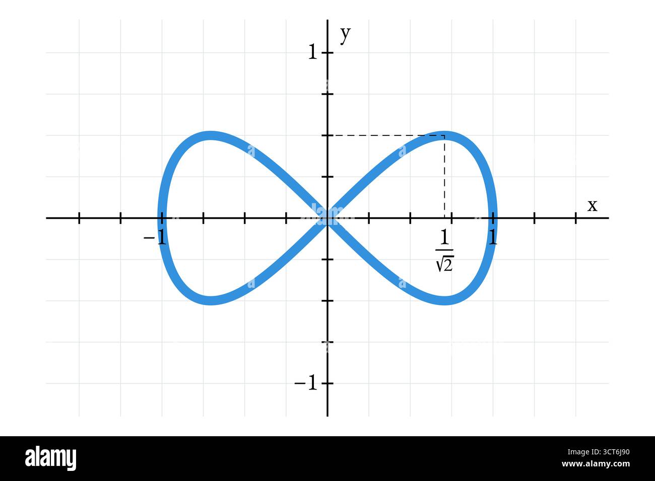 Lemniscate de Gerono, courbe en huit, ou aussi lemniscate de Huygens. En géométrie algébrique, courbe algébrique plane de degré 4 et de genre 0. Banque D'Images