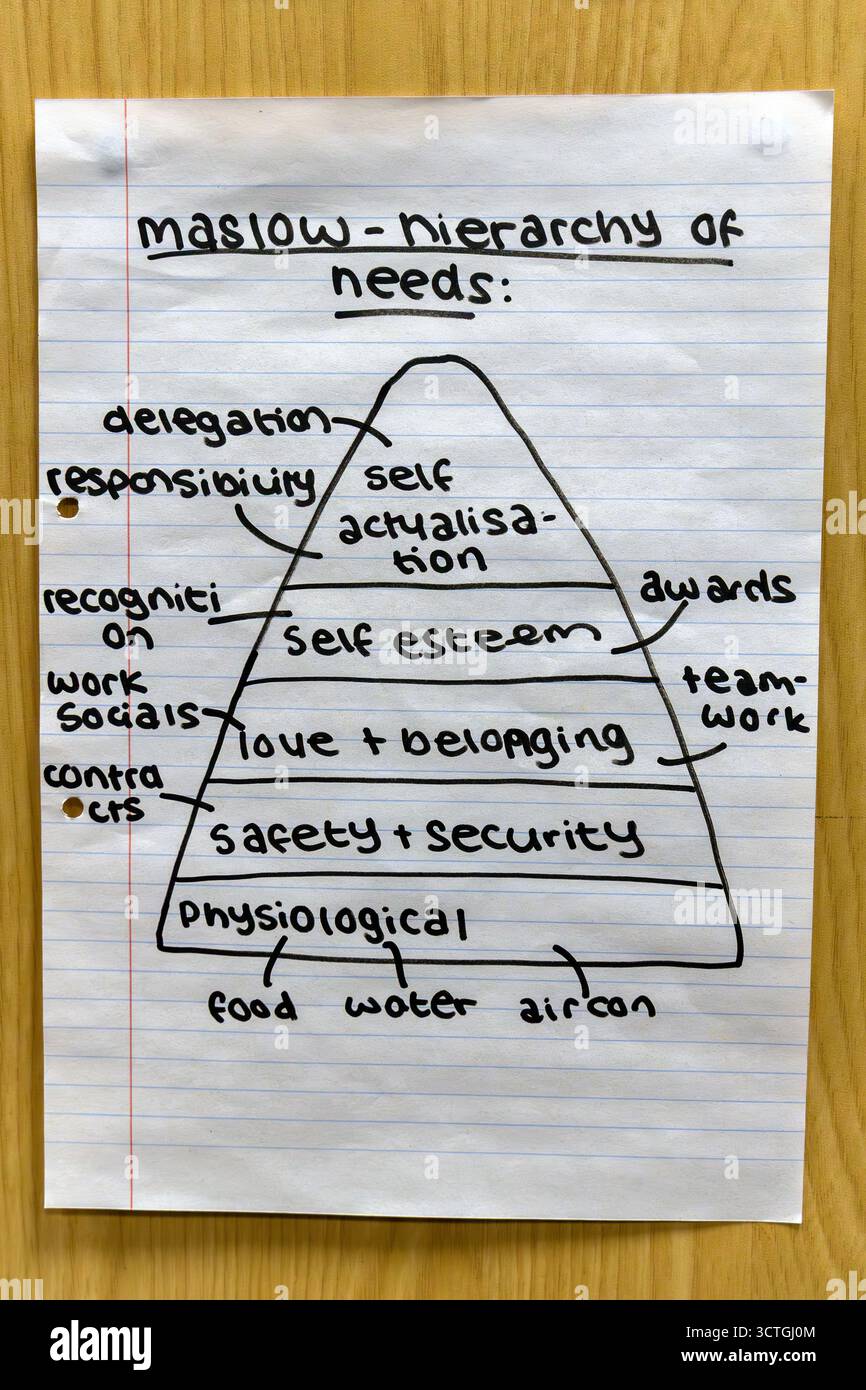 Affiche de la hiérarchie des besoins de Maslow pour Une entreprise de niveau Banque D'Images