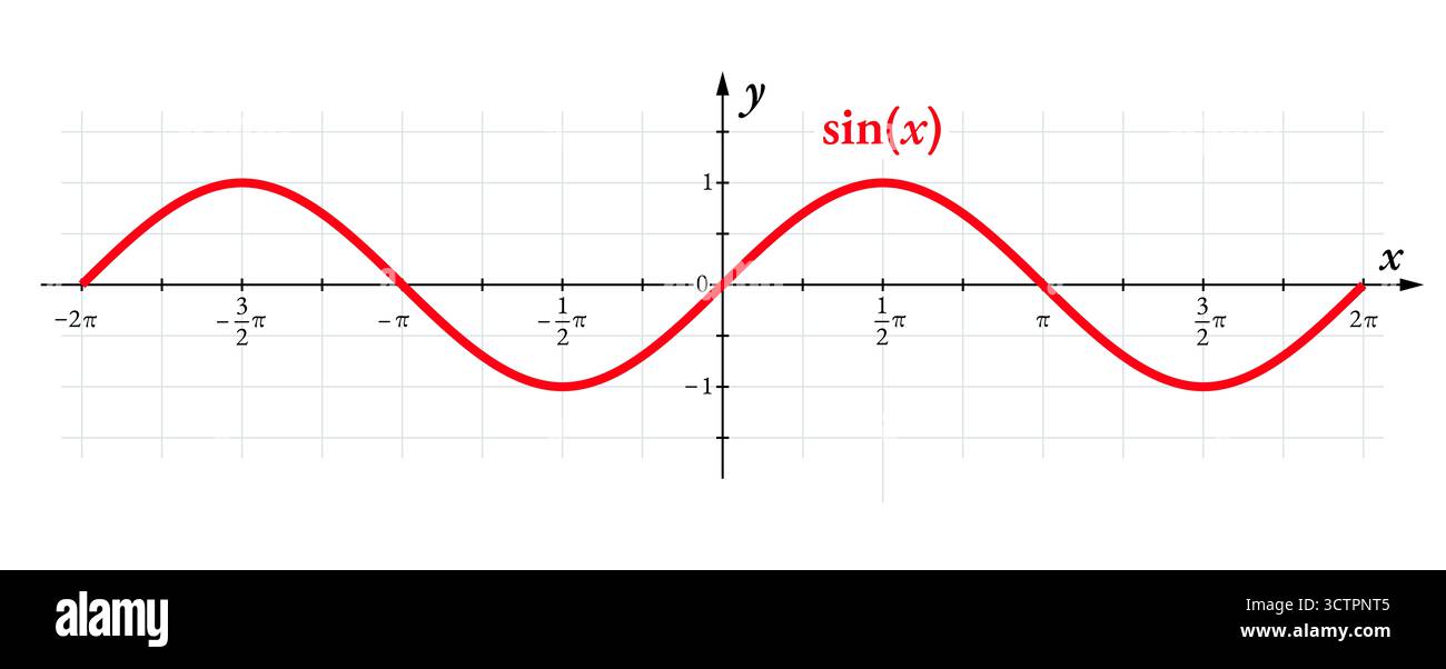 Onde sinusoïdale, graphique de la fonction sinusoïdale. Onde sinusoïdale, ou sinusoïde, onde périodique, dont la forme d'onde est la fonction sinusoïdale trigonométrique. Banque D'Images