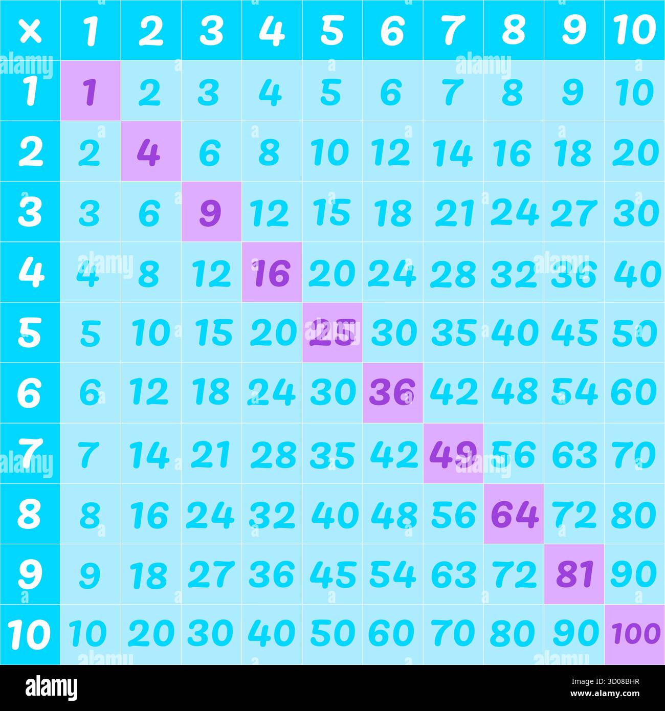 Tableau de multiplication coloré ou grille de tableau de temps de un à dix, mettant en évidence les carrés parfaits en diagonale. Diagramme mathématique éducatif montrant le produ Illustration de Vecteur