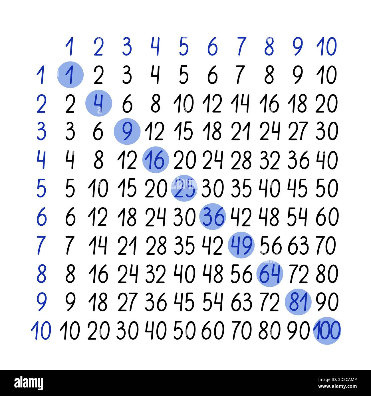 Table de multiplication pour compter de 1 à 100, modèle pédagogique mathématique, feuille de travail imprimable ou affiche de classe, tableau des leçons d'école primaire, illustration vectorielle dessinée à la main, ressources pour enseignants Illustration de Vecteur