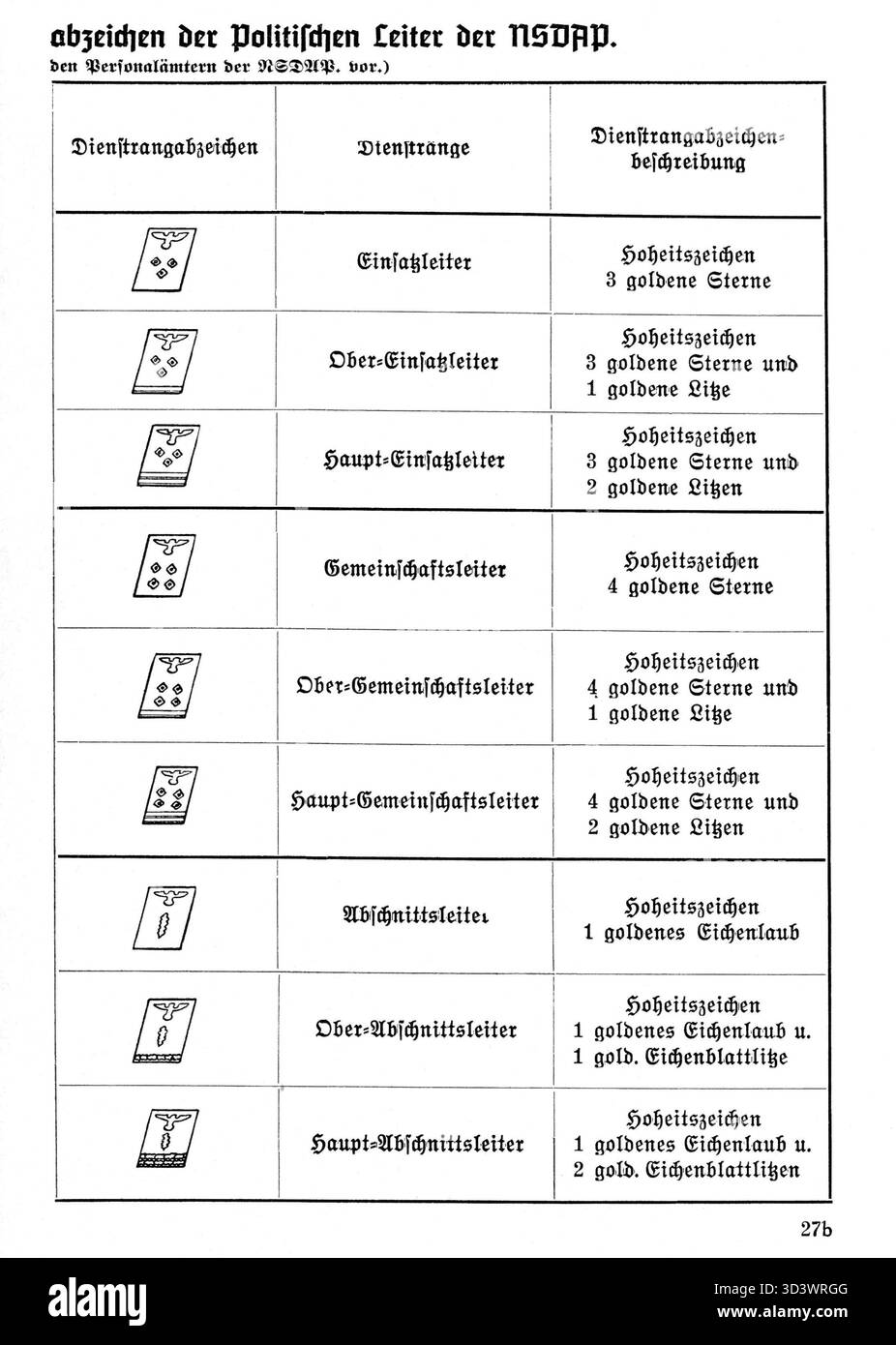 Cette page (27b) du 1943 'Organisationsbuch der NSDAP' décrit les rangs et les insignes des dirigeants politiques au sein du NSDAP. Le graphique illustre les rangs paramilitaires et leurs insignes correspondants, y compris les écussons de collier ('Kragenspiegel'). Le modèle des rangs nazis, conçu pour la première fois en 1938, a été utilisé à partir de la mi-1939. Banque D'Images
