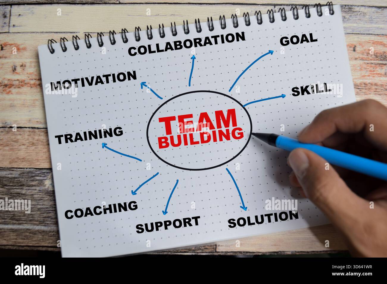 Concept de la carte mentale team building écrire sur le livre avec des mots-clés isolés sur la table en bois. pour les activités utilisées pour améliorer les relations sociales et définir l'esprit Banque D'Images