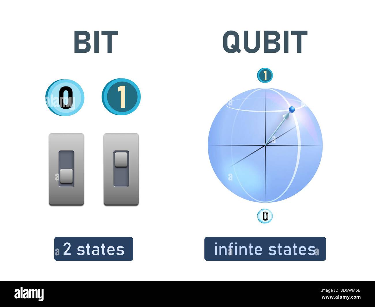 Infographie représentant le bit comme une pièce de monnaie et le qubit comme une sphère. Illustration numérique. Banque D'Images