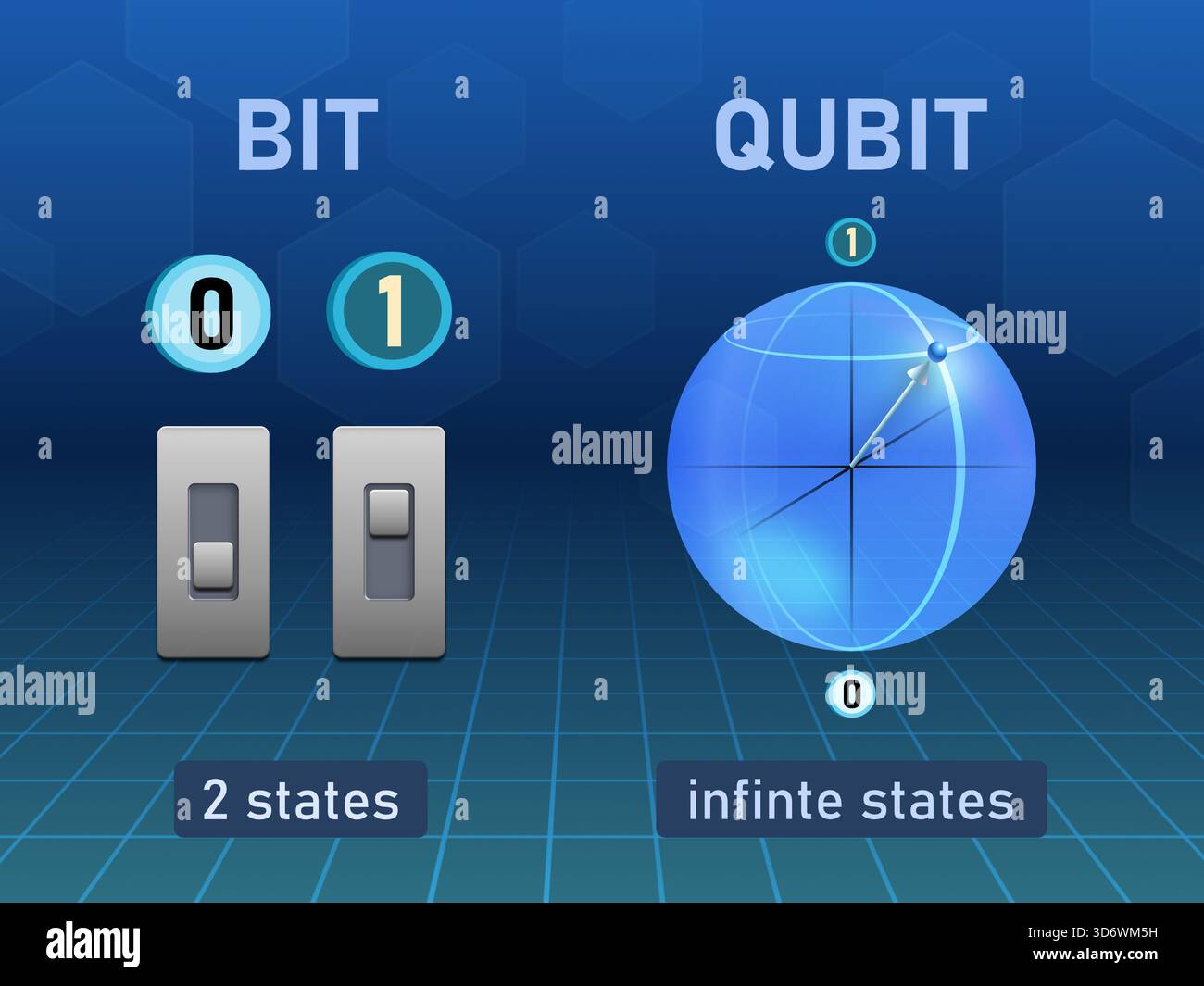 Infographie représentant le bit comme une pièce de monnaie et le qubit comme une sphère. Illustration numérique. Banque D'Images