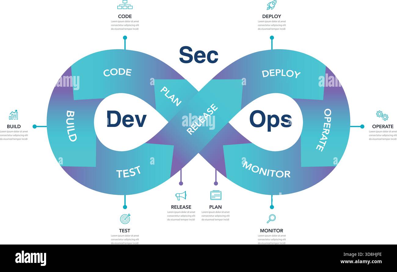 Une illustration du processus de boucle est l'infographie Dev sec Ops. Schéma des pratiques DevSecOps pour le cadre de développement logiciel Illustration de Vecteur
