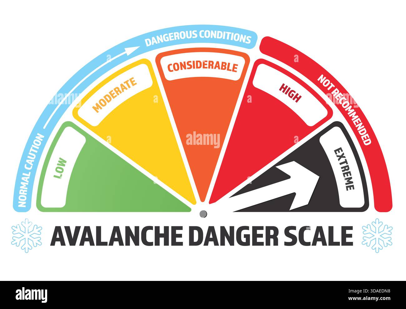 Échelle de danger d'avalanche ou indicateur de conditions hivernales. Sécurité routière hivernale et sensibilisation à la sécurité des loisirs dans l'arrière-pays. Échelle de notation simple de Illustration de Vecteur