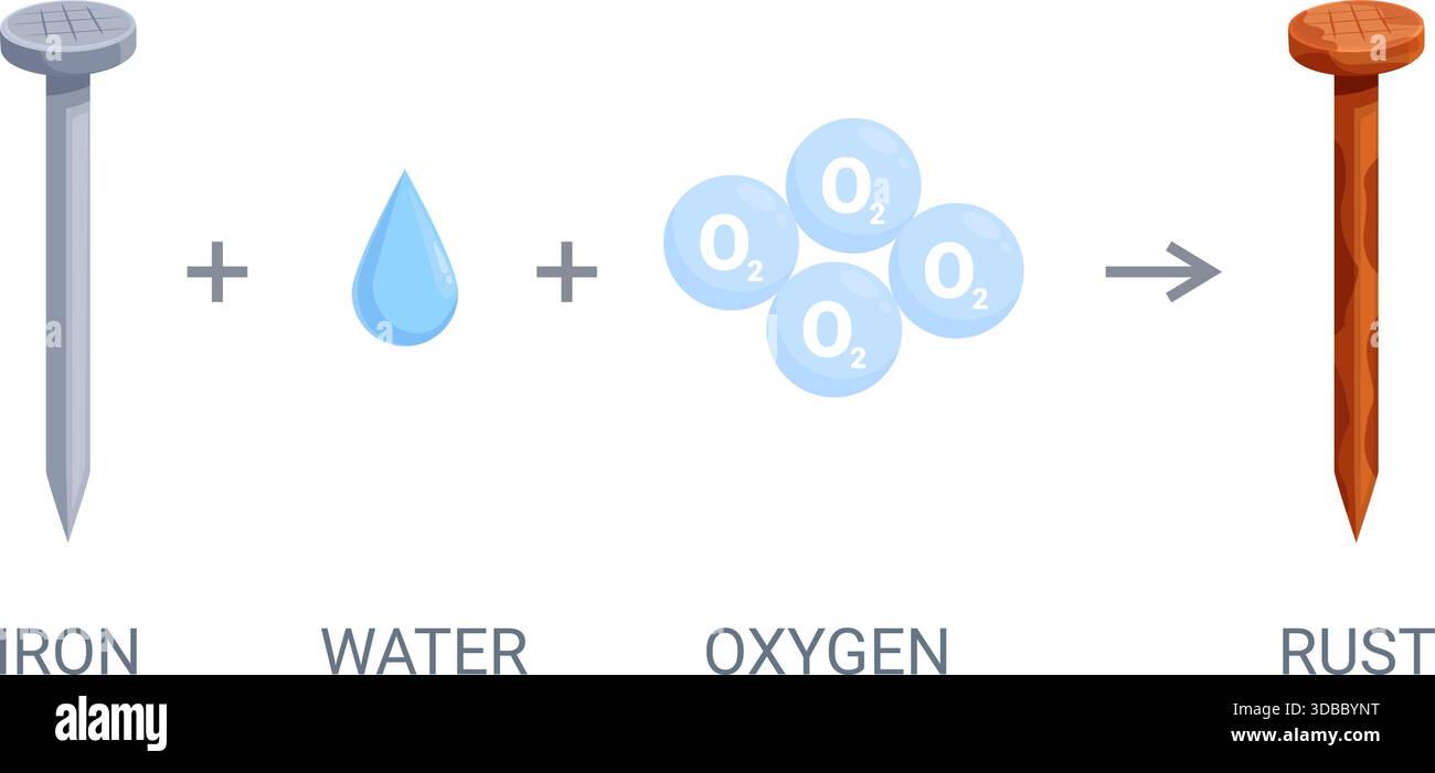 Procédé de rouille. Clou en acier oxydation lente, formation d'oxyde de fer hydraté par la rouille. Affiche d'information avec réaction chimique, étapes, scène de vecteur sapide Illustration de Vecteur