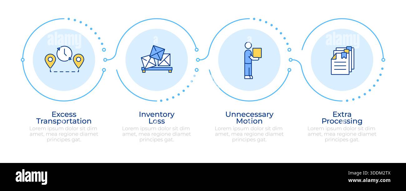 Différents types de gaspillage dans la production Lean infographie 4 étapes Illustration de Vecteur