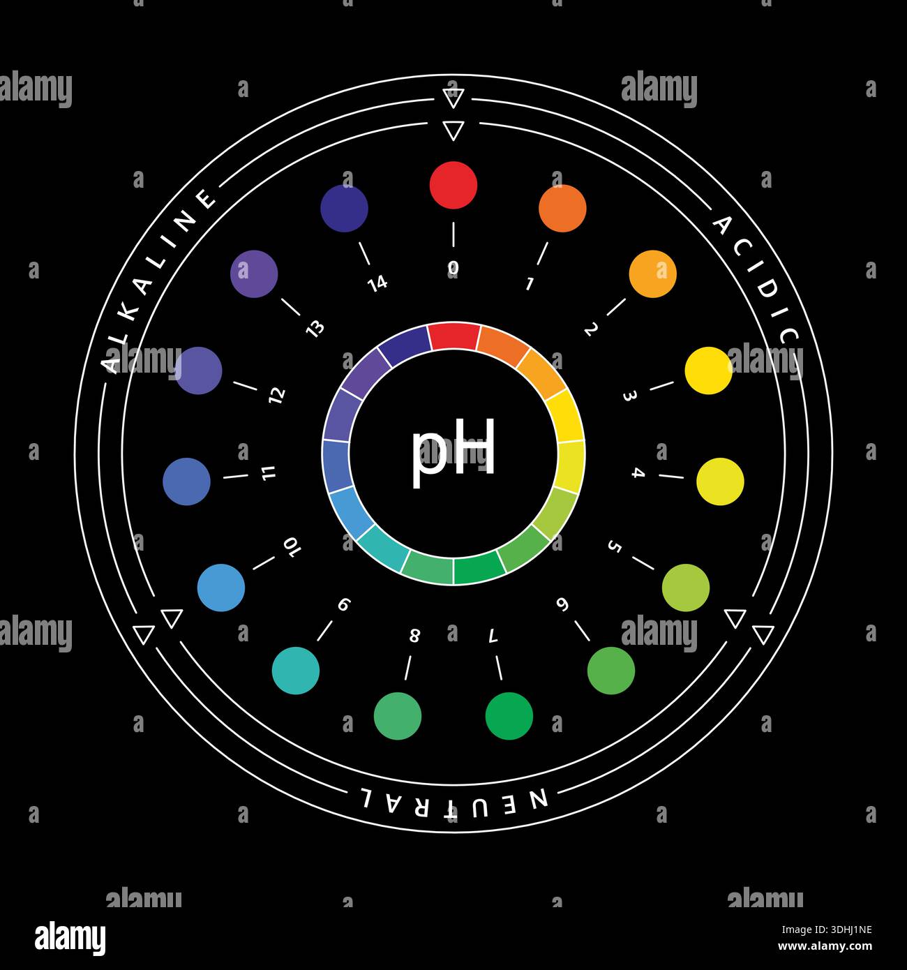 Concept d'échelle de pH ronde et circulaire. Tableau de l'échelle de pH. Graphique acide, neutre, alcalin sur fond noir Illustration de Vecteur
