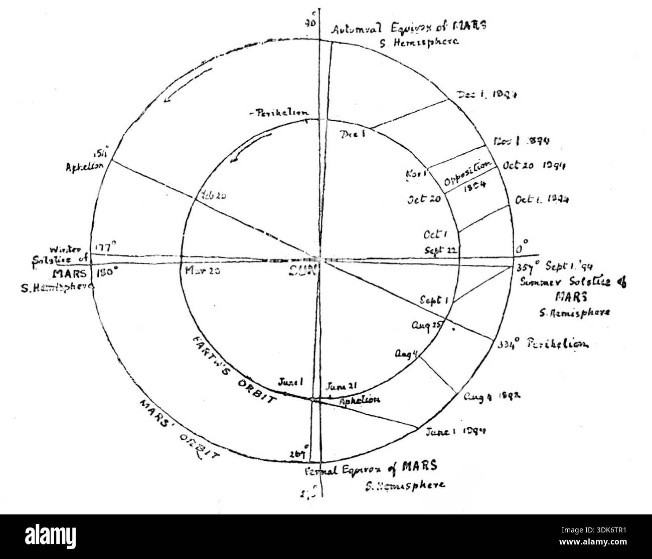 Notre proche voisin, mars : Fig. 4 : orbites de mars et de la Terre, pour l'opposition de 1894, (1895). Tiré de "Illustrated London News", 1895. Banque D'Images