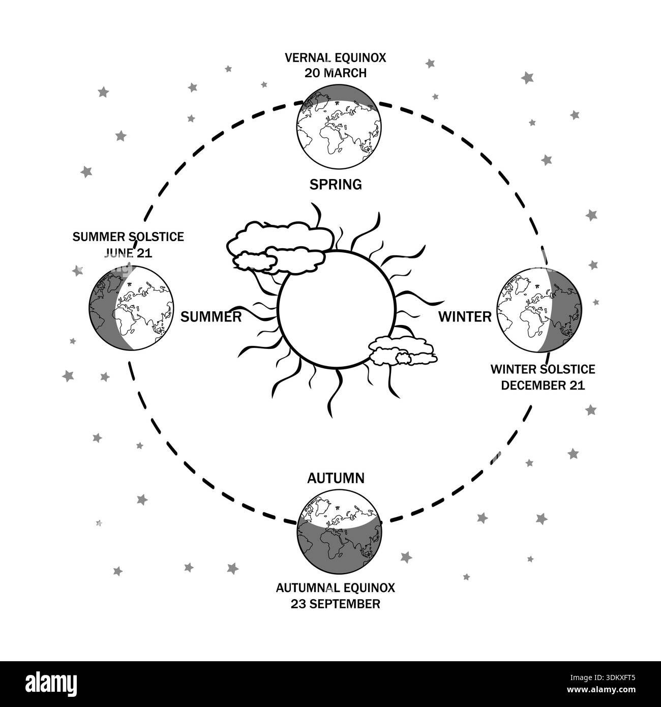 Diagramme de l'orbite et des saisons de la Terre. Positions pour l'équinoxe de printemps, le solstice d'été, l'équinoxe d'automne, le solstice d'hiver. Cycle annuel. Quatre saisons.Vector Illustration de Vecteur