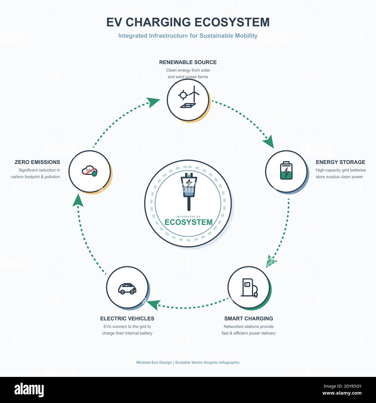 Modèle de mobilité durable pour l'infographie de l'écosystème de facturation EV Illustration de Vecteur
