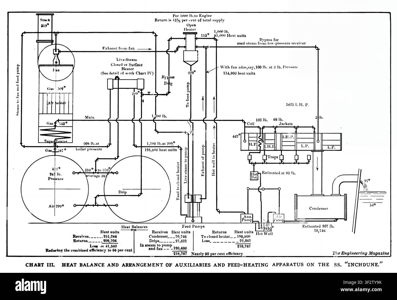 Schéma d'ingénierie détaillé décrivant l'équilibre thermique et l'arrangement des appareils auxiliaires et de chauffage de l'eau d'alimentation sur le SS Inchdune, illustrant la génération d'énergie vapeur et les processus thermiques. Tiré de l'article MOYENS ET MÉTHODES DE CHAUFFAGE DE L'EAU D'ALIMENTATION DES CHAUDIÈRES À VAPEUR. Par Reginald Pelham Bolton. Partie II. CHAUFFAGE DE L'EAU D'ALIMENTATION PAR L'UTILISATION DE VAPEUR VIVE. Tiré de The Engineering Magazine Dédié au Progrès Industriel Volume XXXVI Octobre 1908 - Mars 1909 The Engineering Magazine Co. Banque D'Images