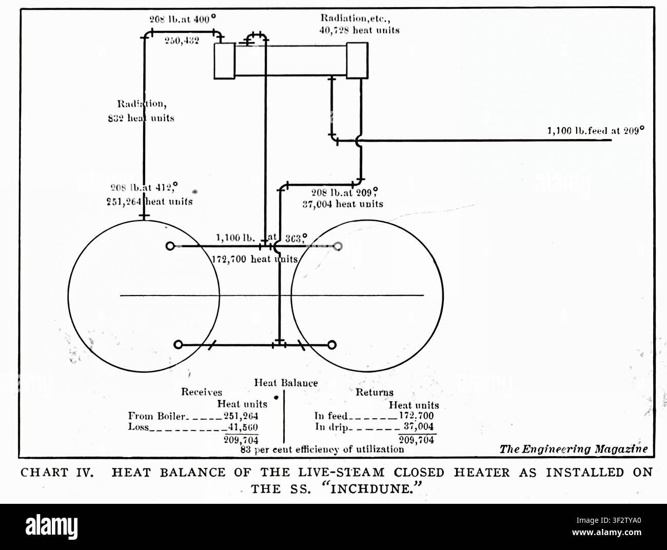 Diagramme historique d'ingénierie représentant l'équilibre thermique d'un système de chauffage fermé à vapeur vivante, montrant diverses unités de chaleur, les pertes par rayonnement et une efficacité d'utilisation de 83 % sur le SS. Tiré de l'article MOYENS ET MÉTHODES DE CHAUFFAGE DE L'EAU D'ALIMENTATION DES CHAUDIÈRES À VAPEUR. Par Reginald Pelham Bolton. Partie II. CHAUFFAGE DE L'ALIMENTATION PAR L'UTILISATION DE VAPEUR VIVANTE. Tiré de The Engineering Magazine Dévoué au Progrès Industriel Volume XXXVI Octobre 1908 - Mars 1909 The Engineering Magazine Co. Banque D'Images