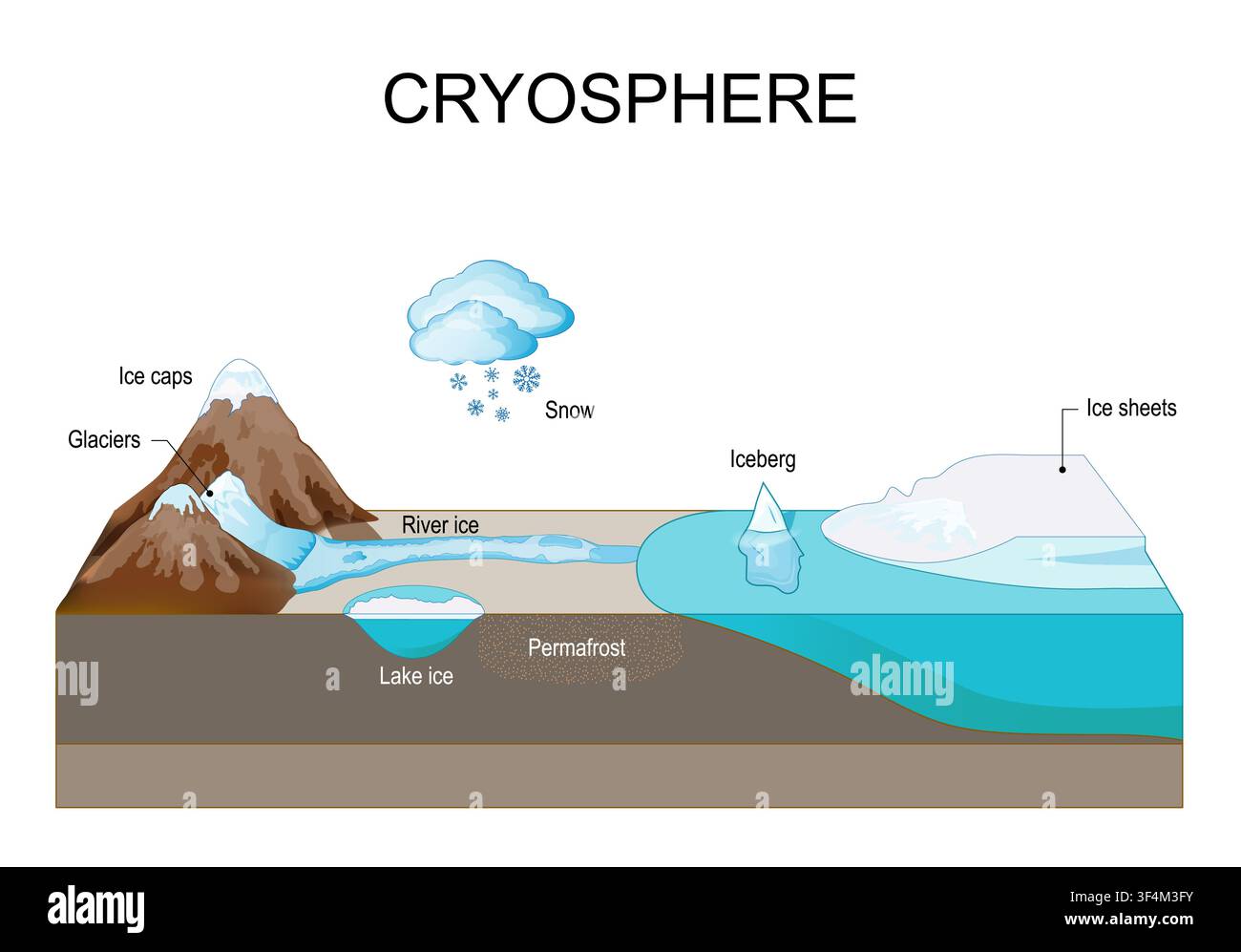 Structure de la cryosphère. Composante du système climatique mondial. Nuages et flocons de neige, glace de lac et de rivière, calotte glaciaire, permafrost, glaciers et capes de glace Illustration de Vecteur