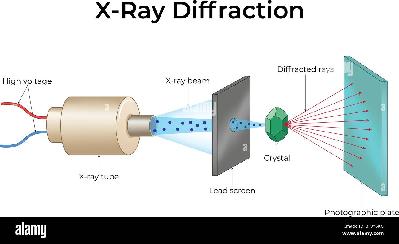 Technique de diffraction des rayons X montrant l'ADN cristallin et le motif de diffraction des rayons X Illustration de Vecteur