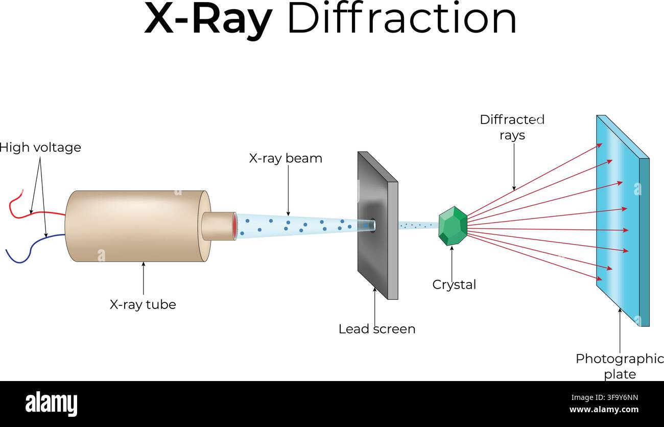 Technique de diffraction des rayons X montrant l'ADN cristallin et le motif de diffraction des rayons X Illustration de Vecteur