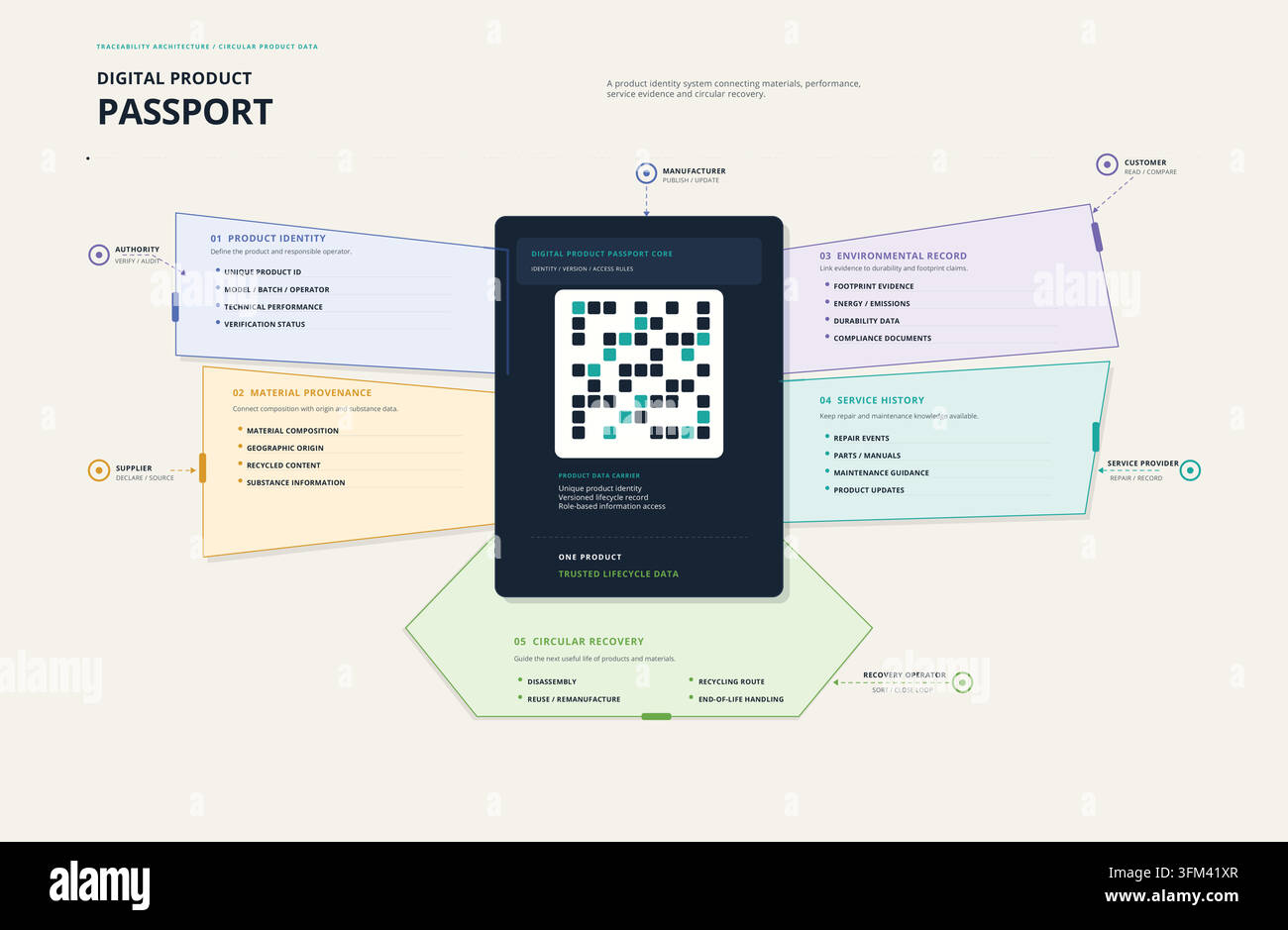 Infographie du passeport numérique du produit : traçabilité de l'économie circulaire sur les matériaux, l'environnement, les données de service et de récupération. Illustration de Vecteur